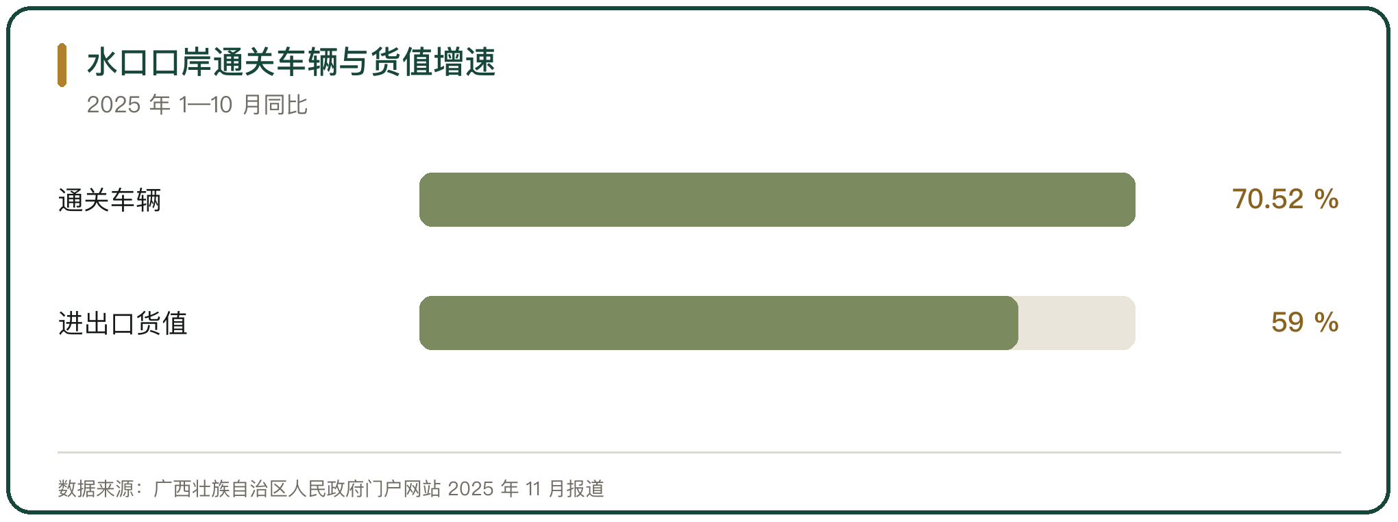 水口口岸通关车辆与货值增速