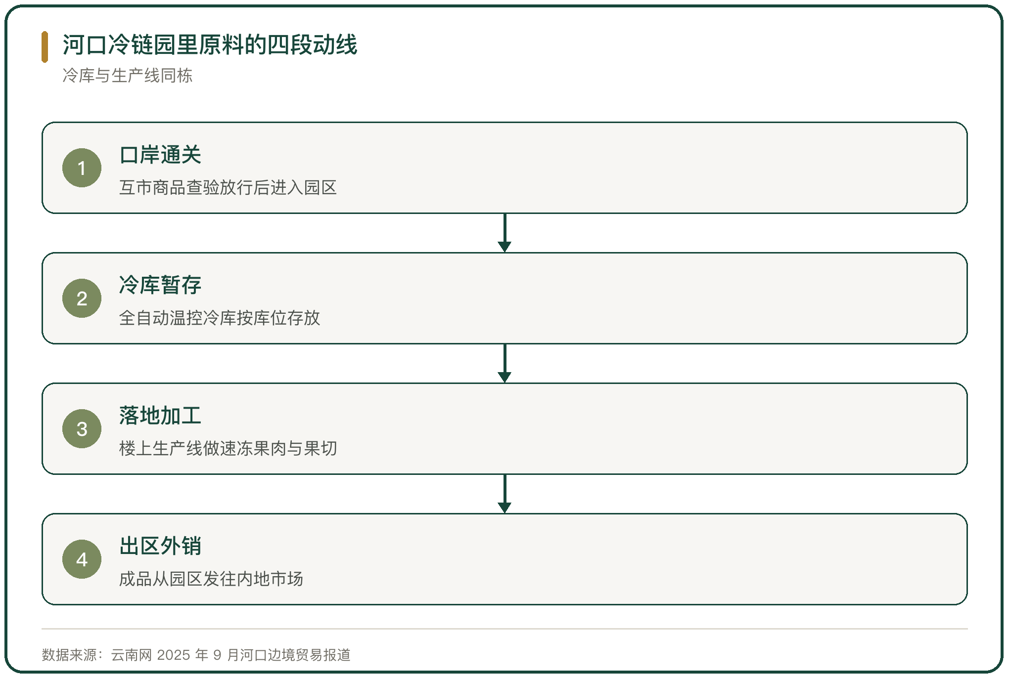 河口冷链园里原料的四段动线