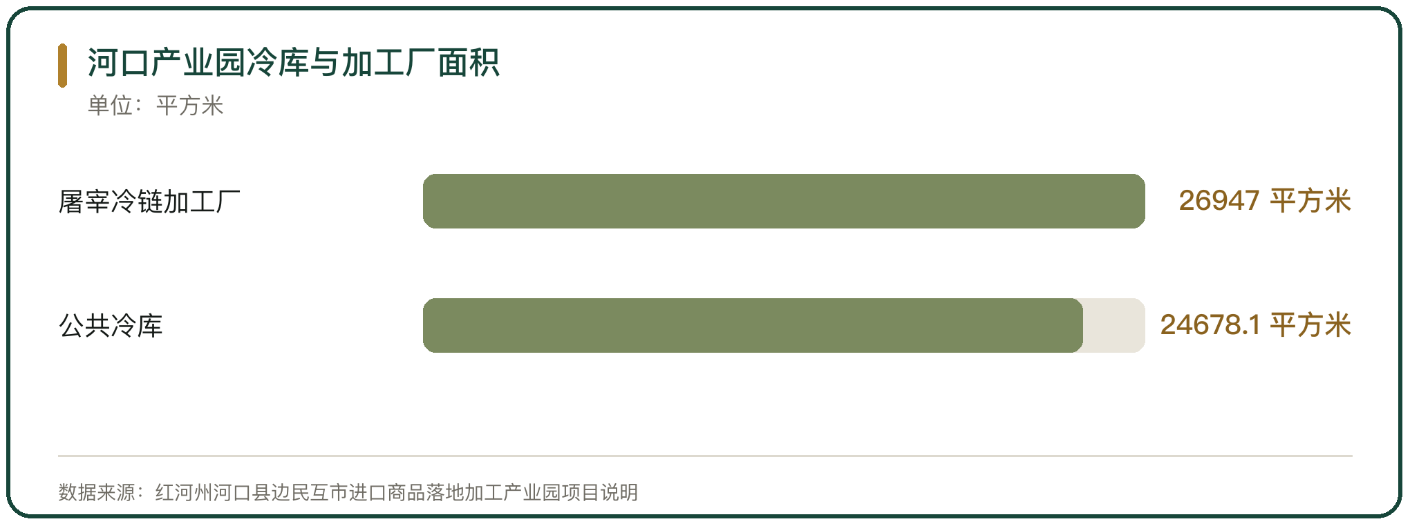 河口产业园冷库与加工厂面积