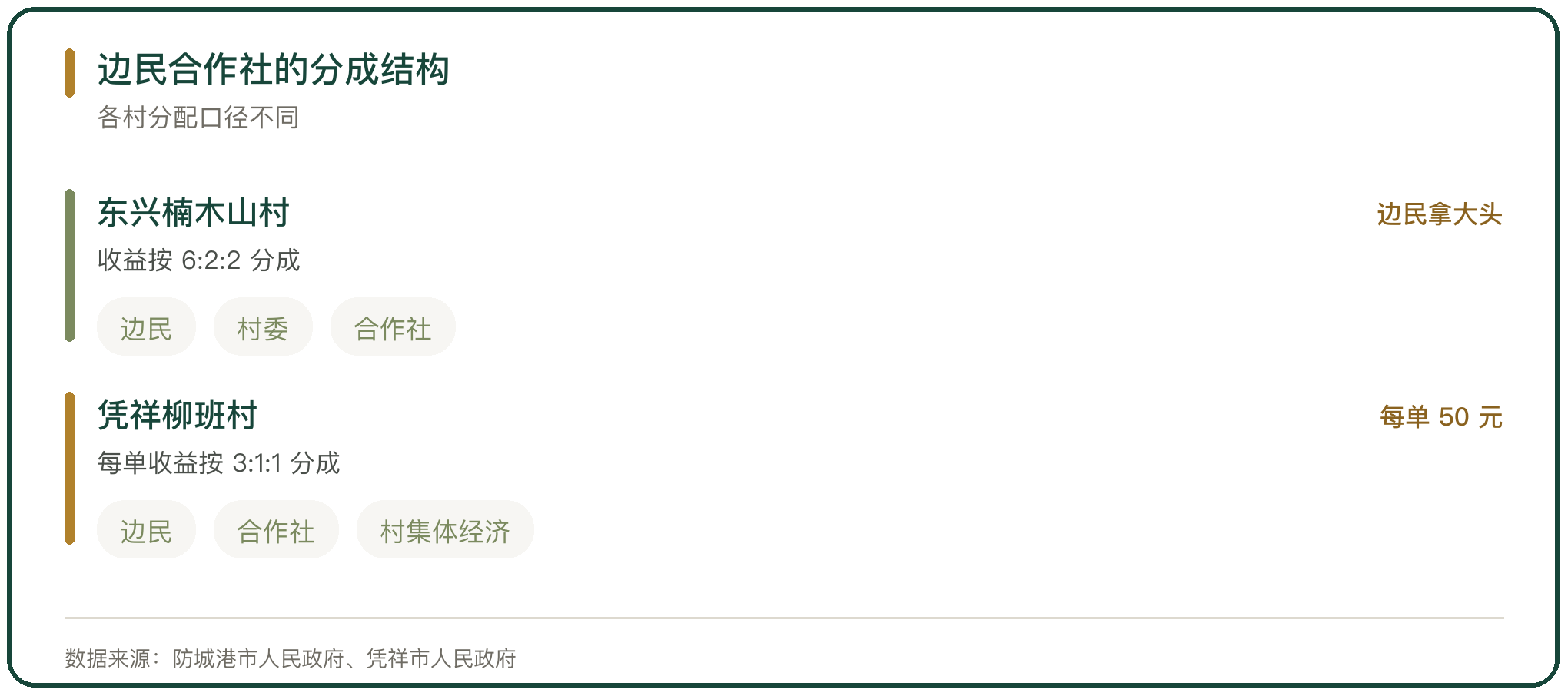 边民合作社的分成结构