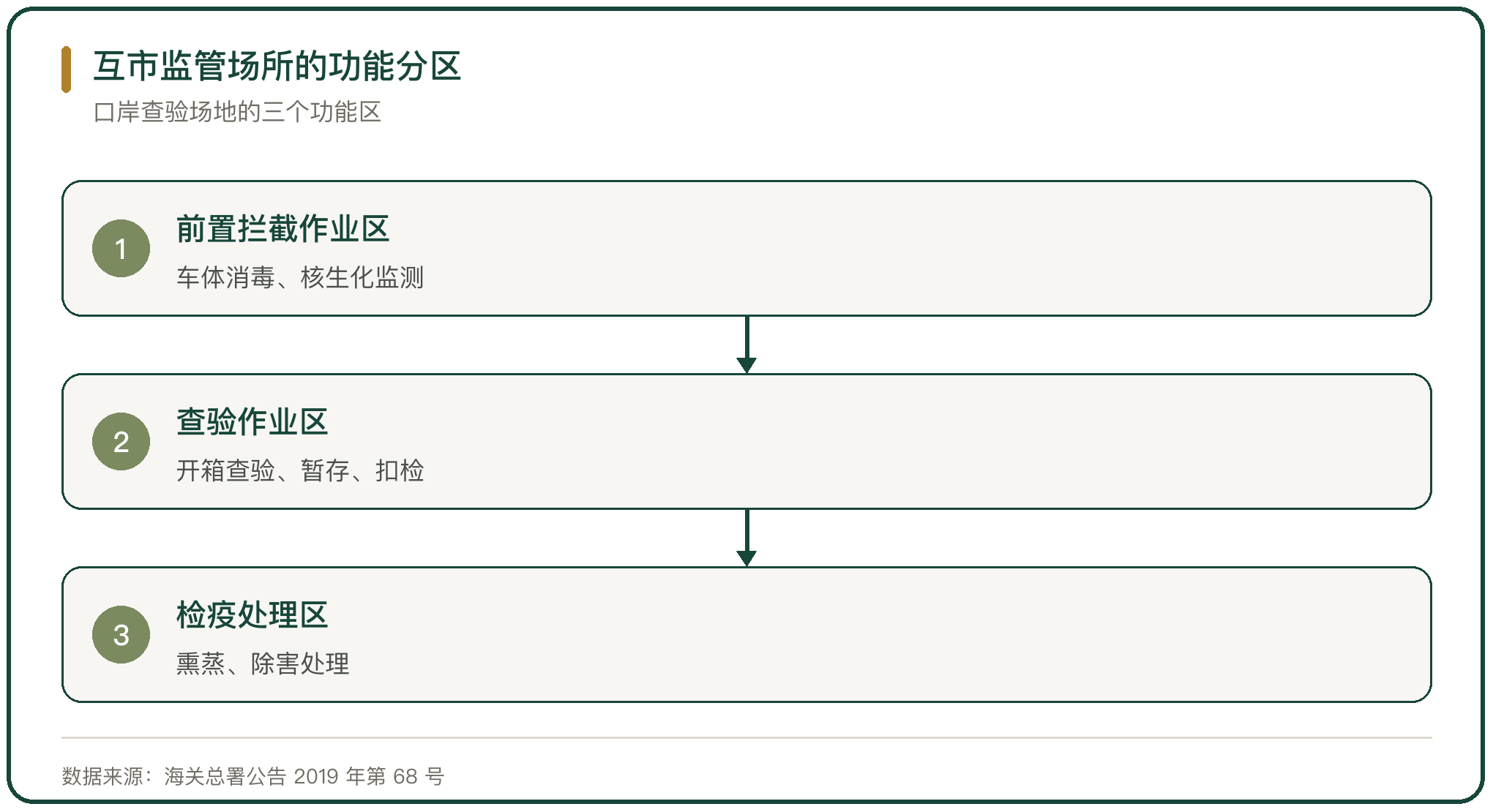 互市监管场所的功能分区