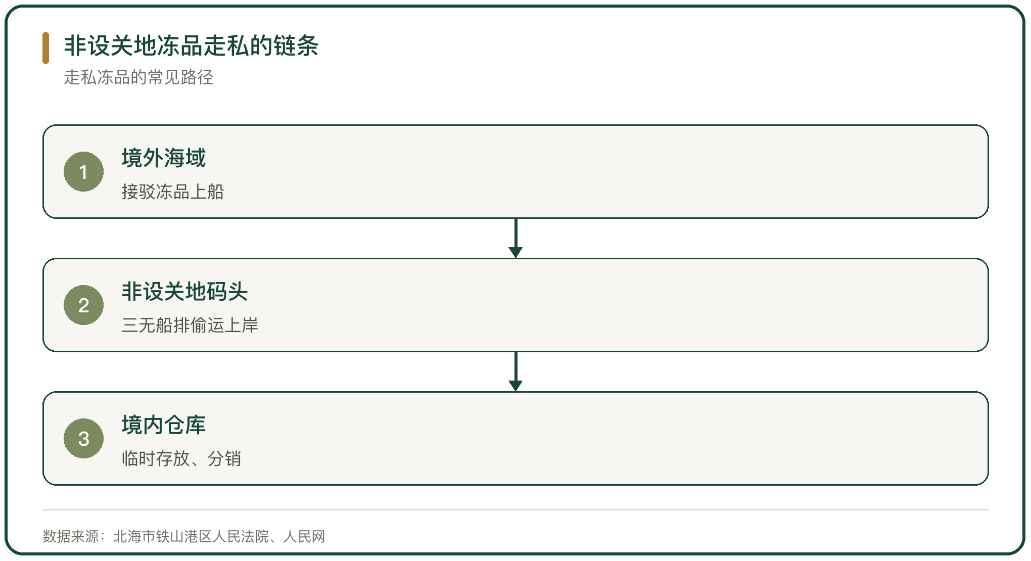 非设关地冻品走私的链条