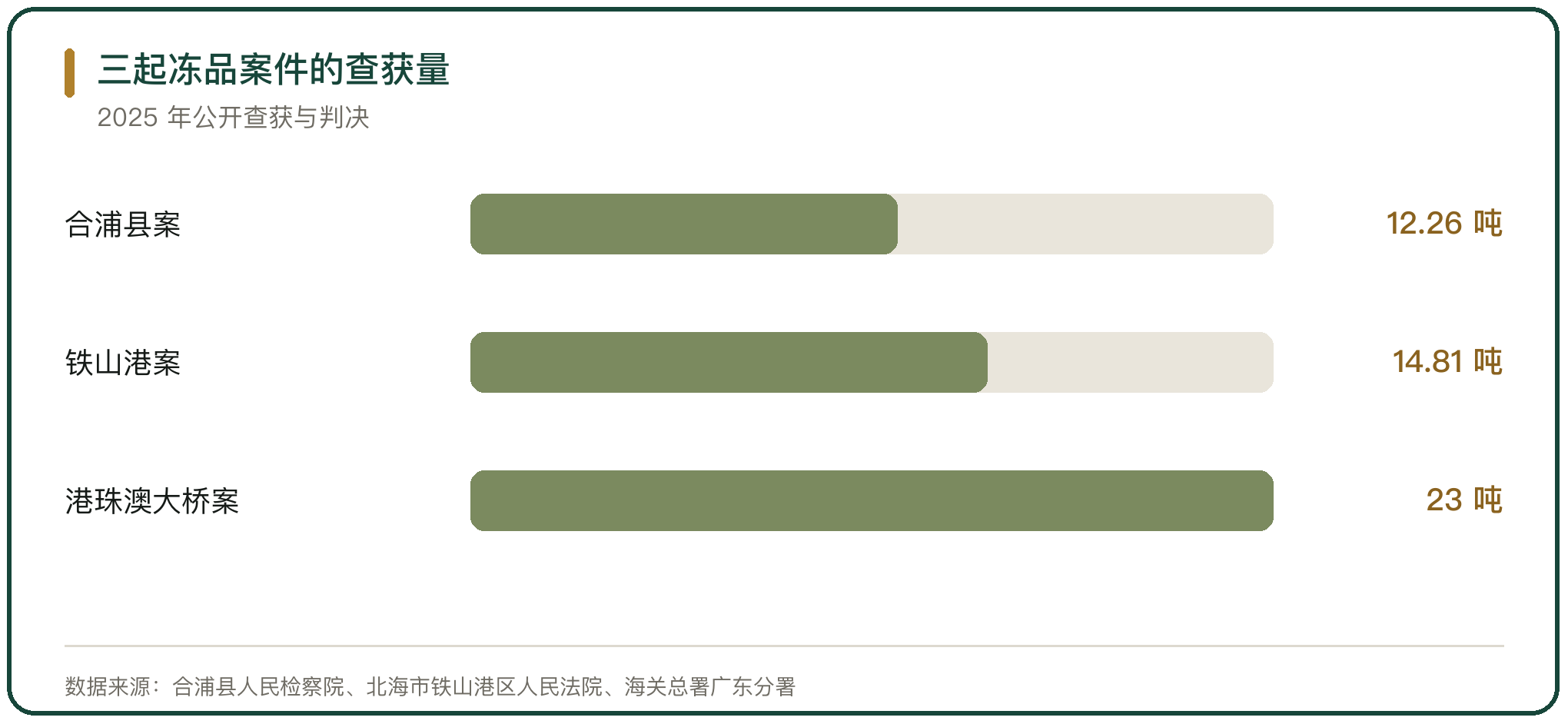 三起冻品案件的查获量