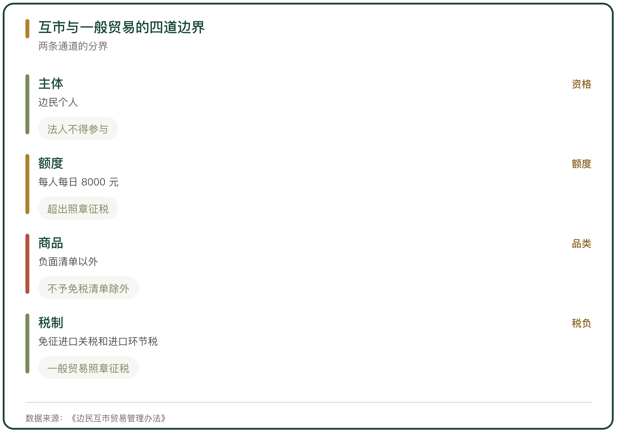 互市与一般贸易的四道边界