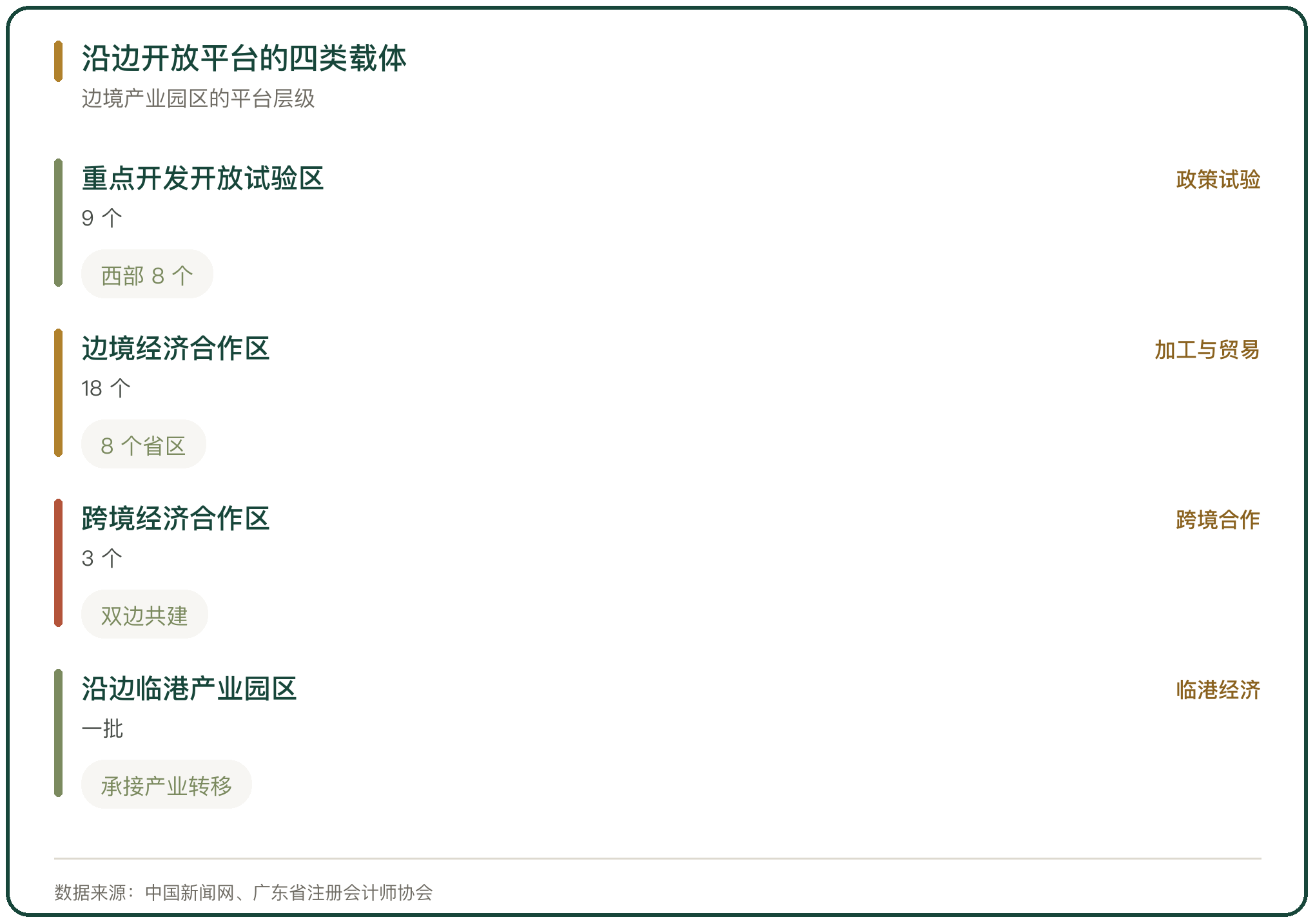 沿边开放平台的四类载体