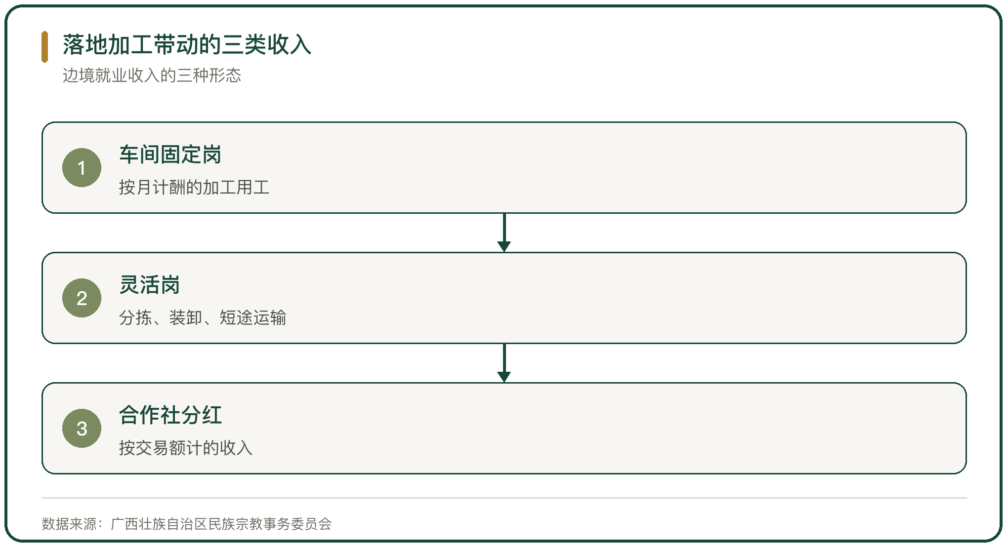 落地加工带动的三类收入