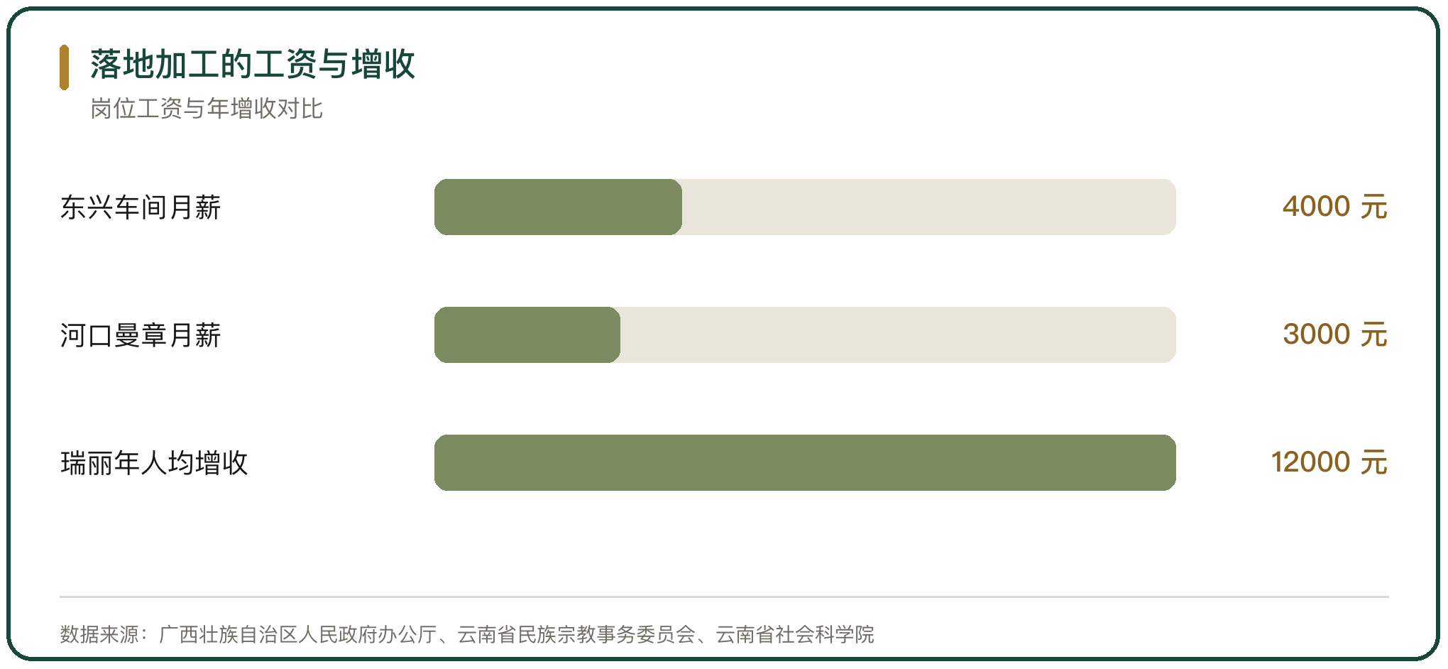落地加工的工资与增收