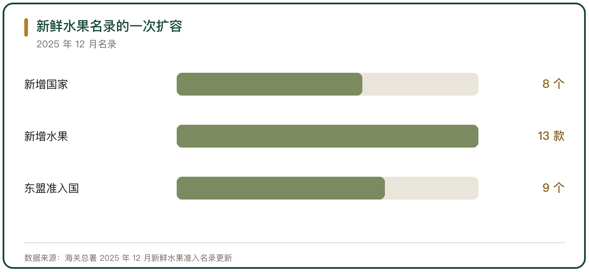 新鲜水果名录的一次扩容