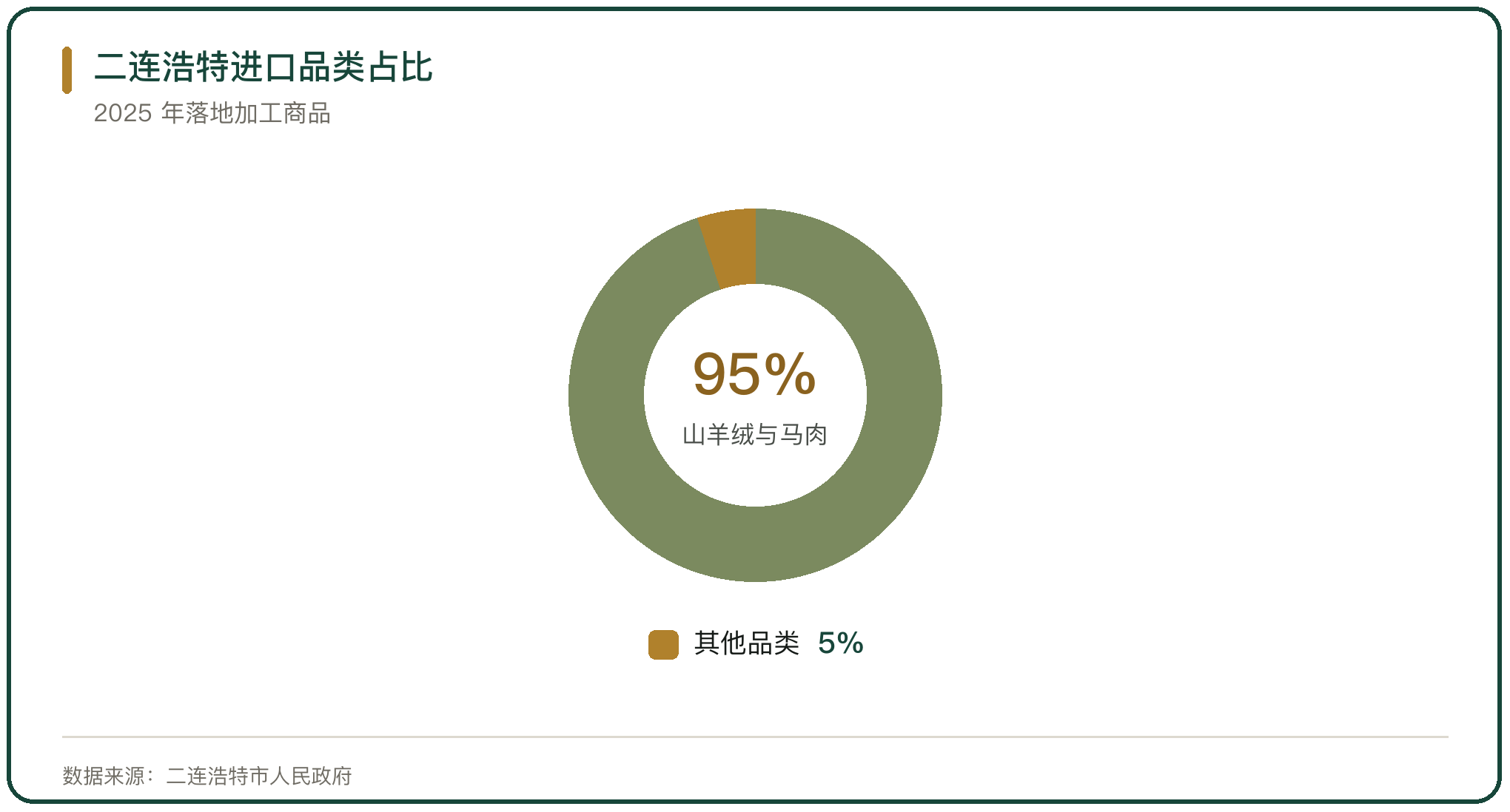 二连浩特进口品类占比
