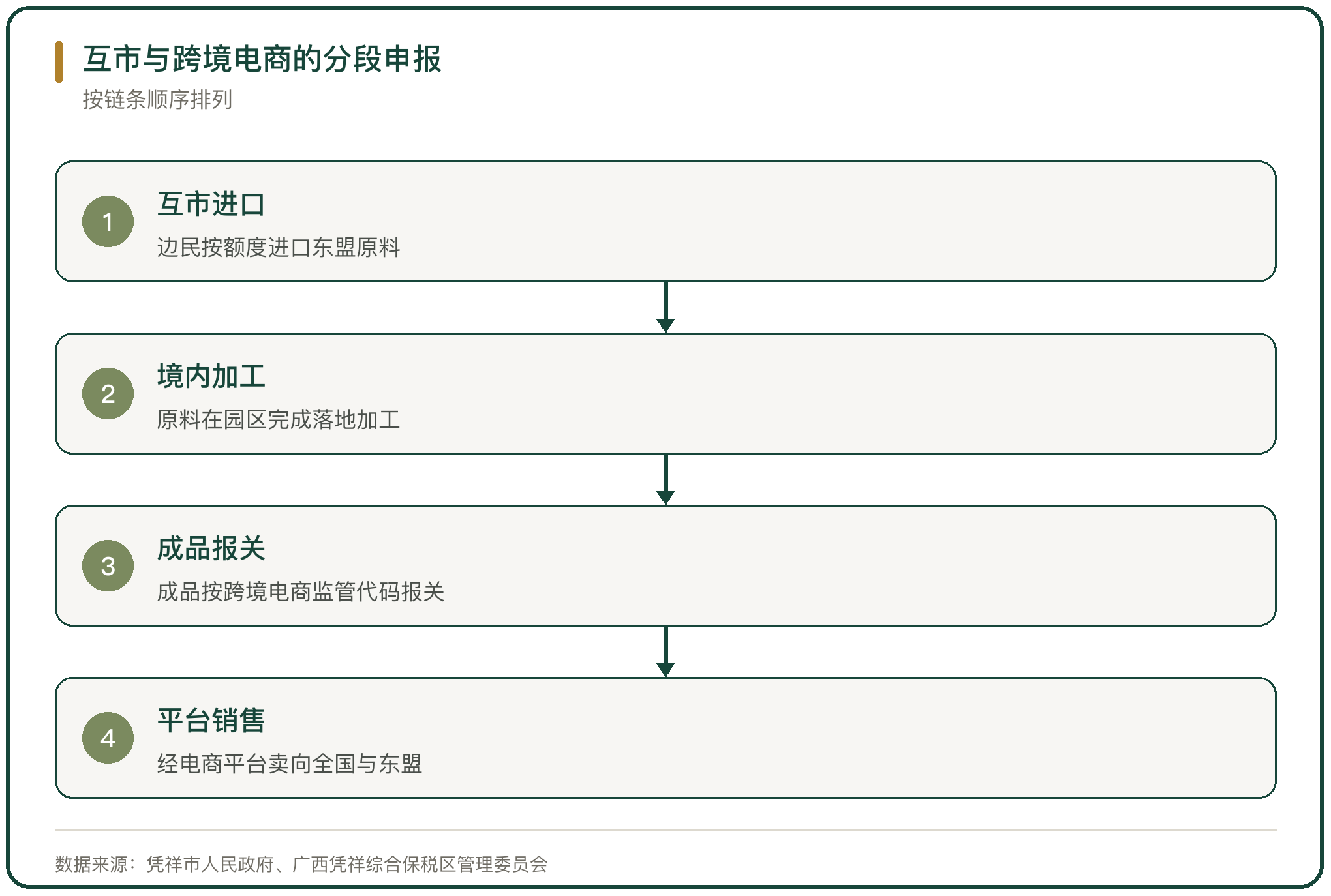 互市与跨境电商的分段申报