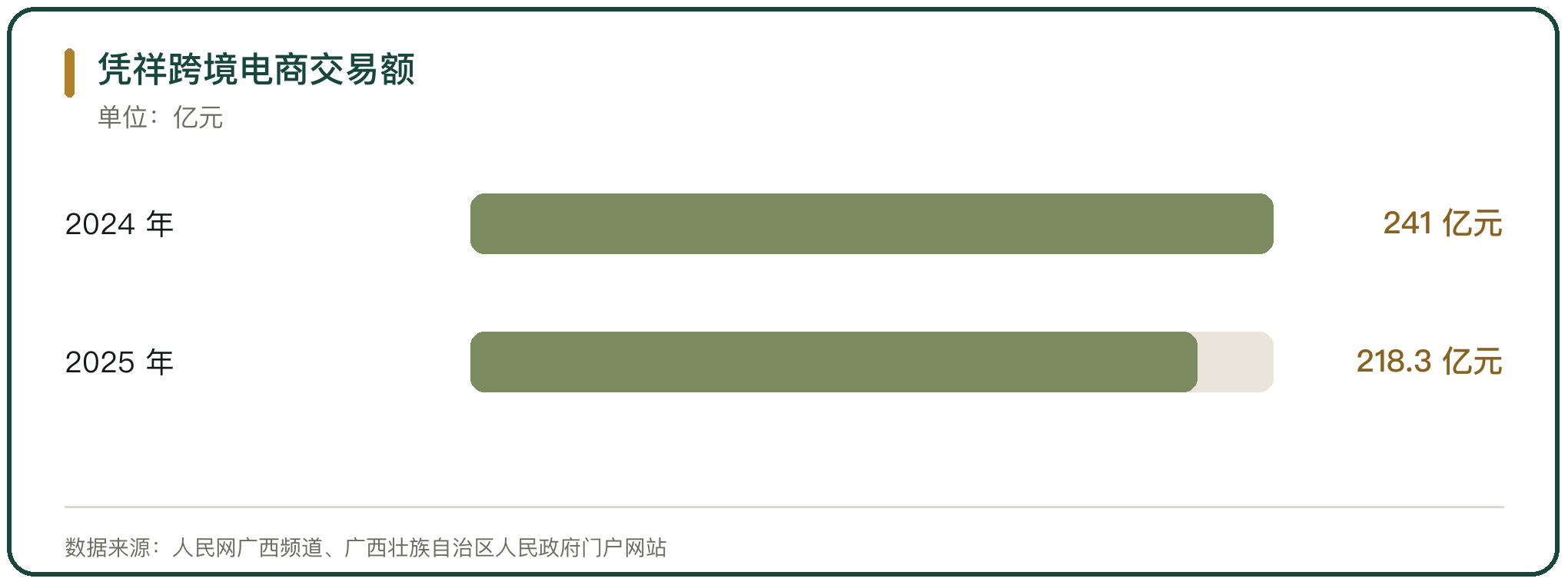 凭祥跨境电商交易额