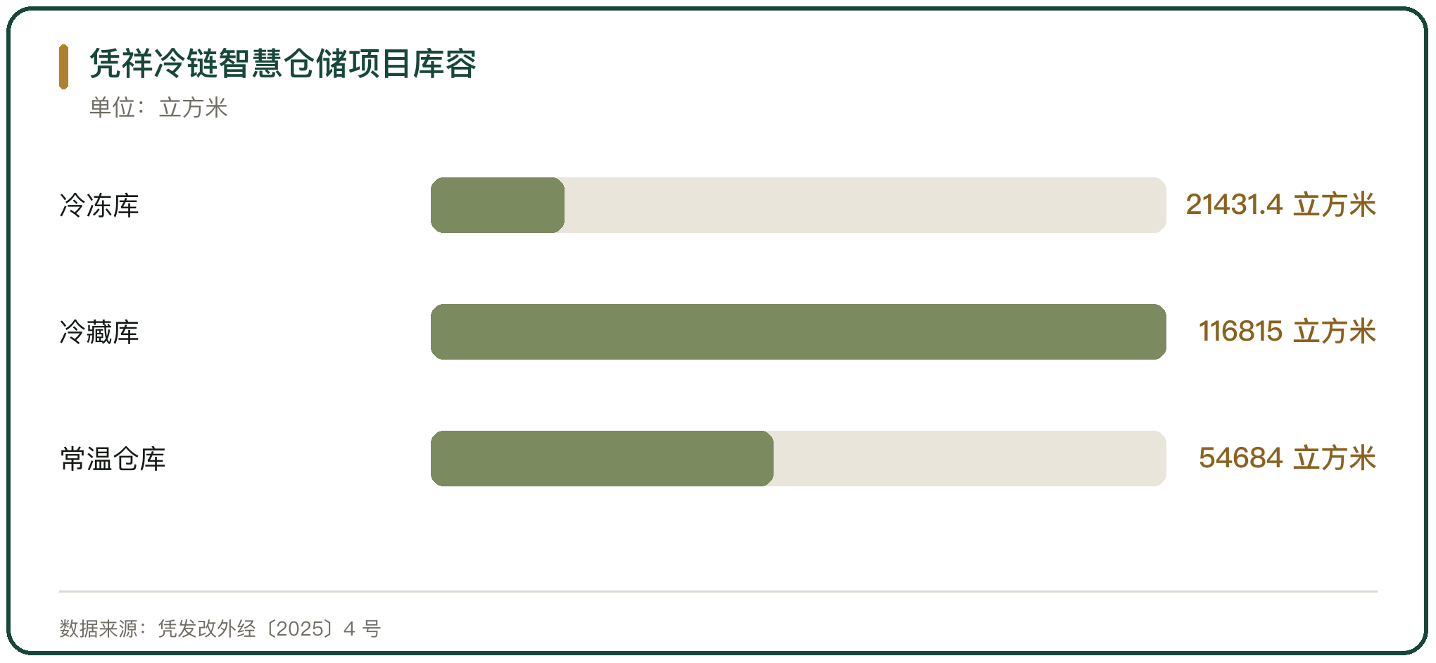 凭祥冷链智慧仓储项目库容
