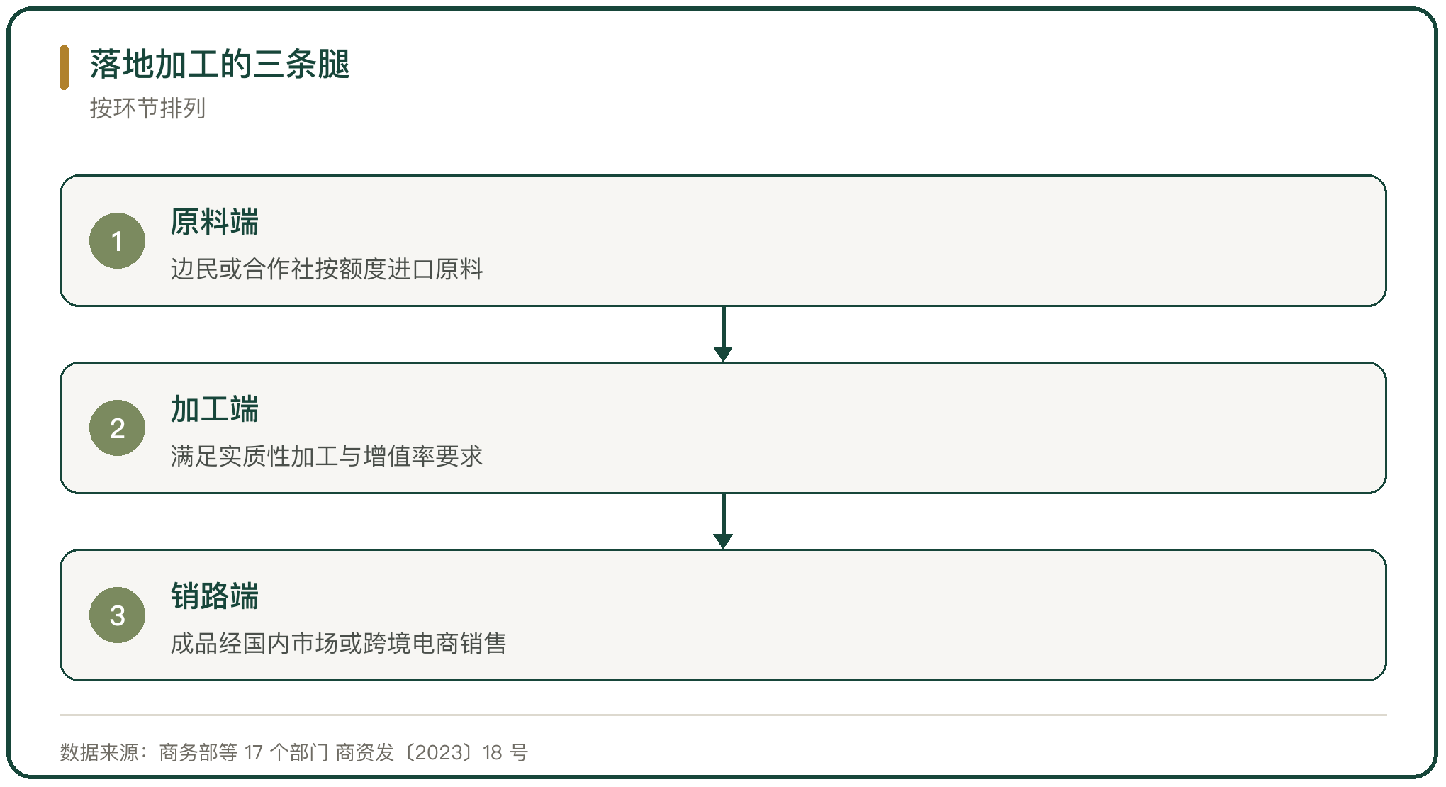 落地加工的三条腿