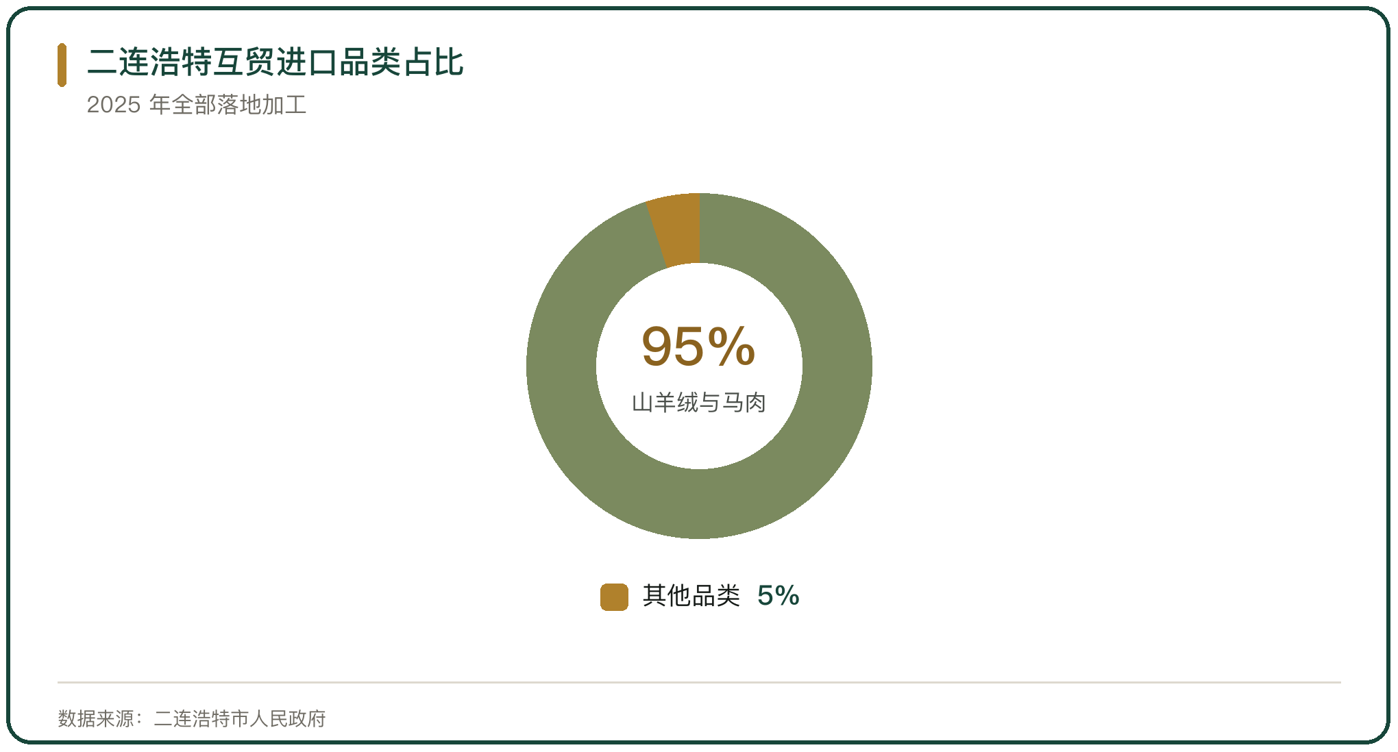 二连浩特互贸进口品类占比