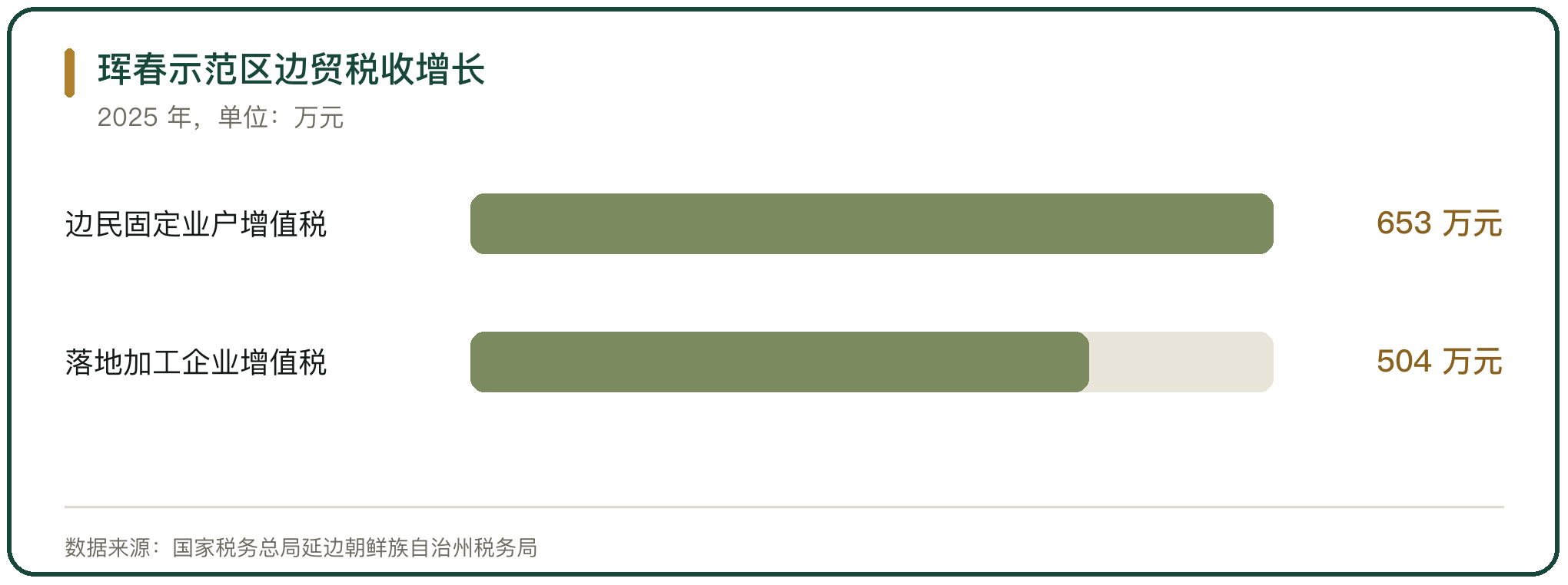 珲春示范区边贸税收增长