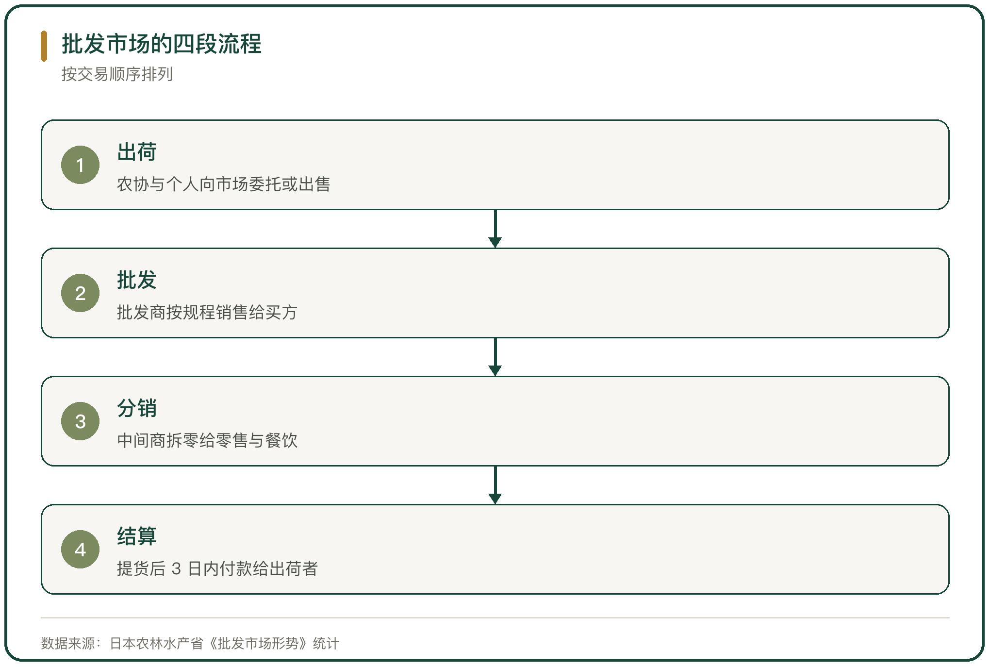 批发市场的四段流程