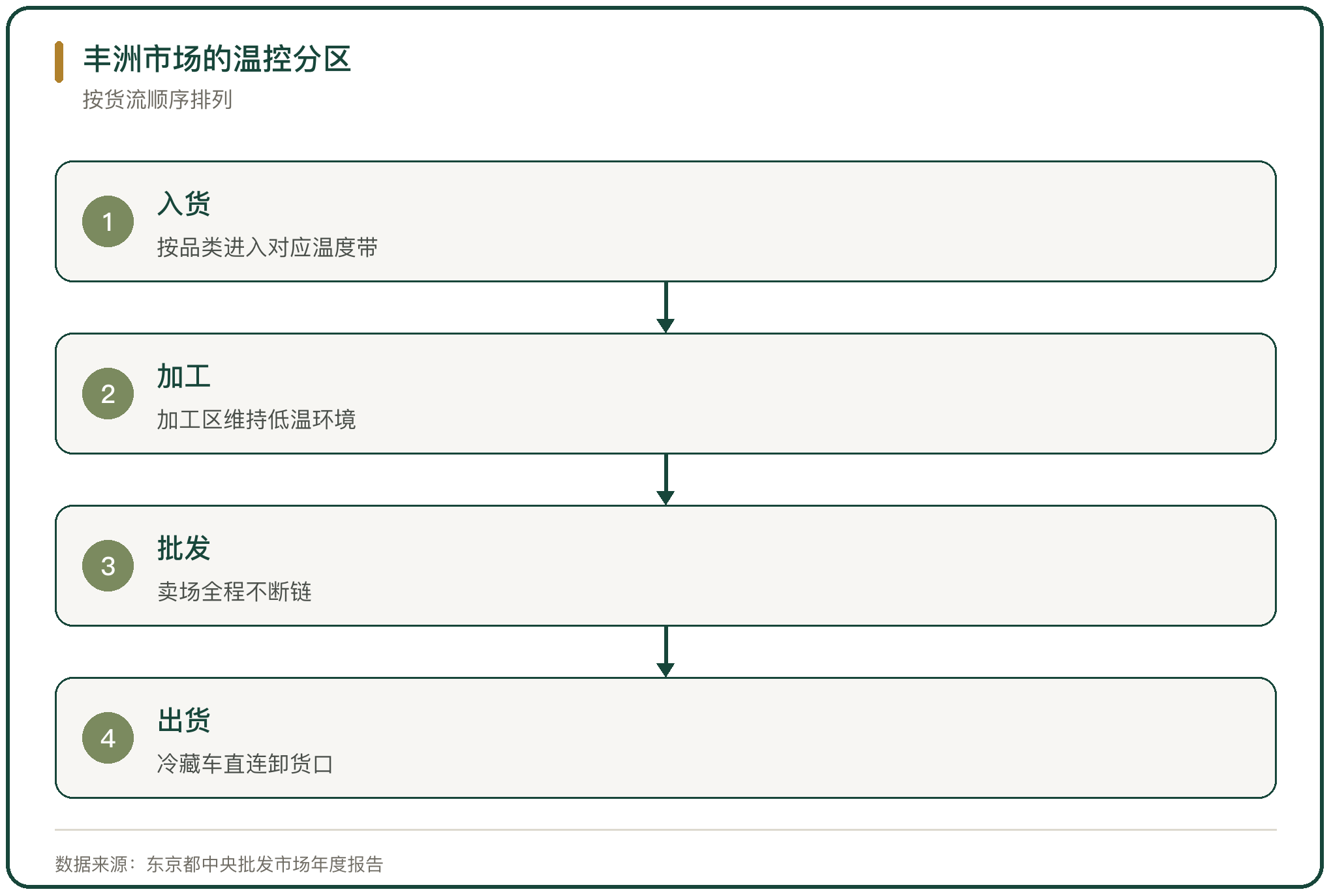 丰洲市场的温控分区