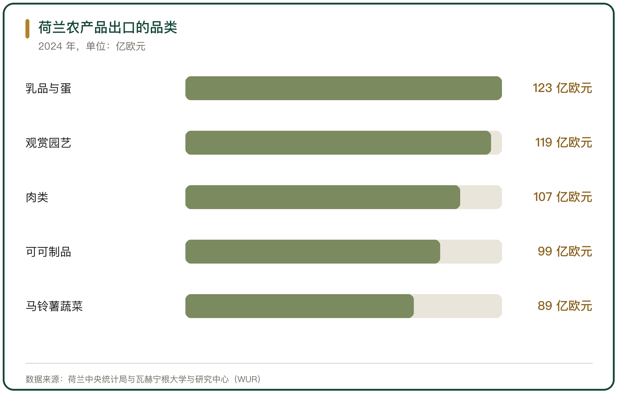 荷兰农产品出口的品类