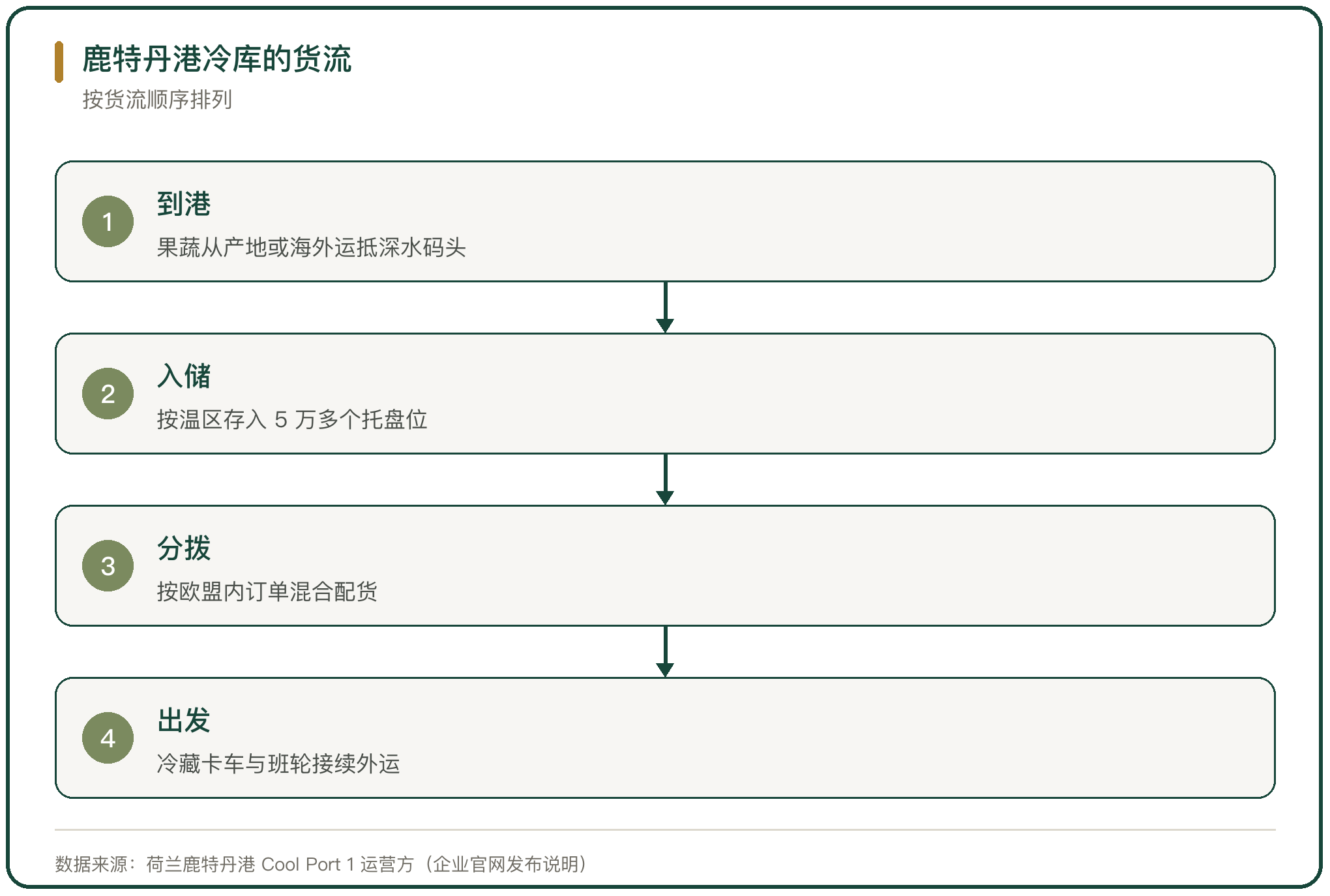 鹿特丹港冷库的货流