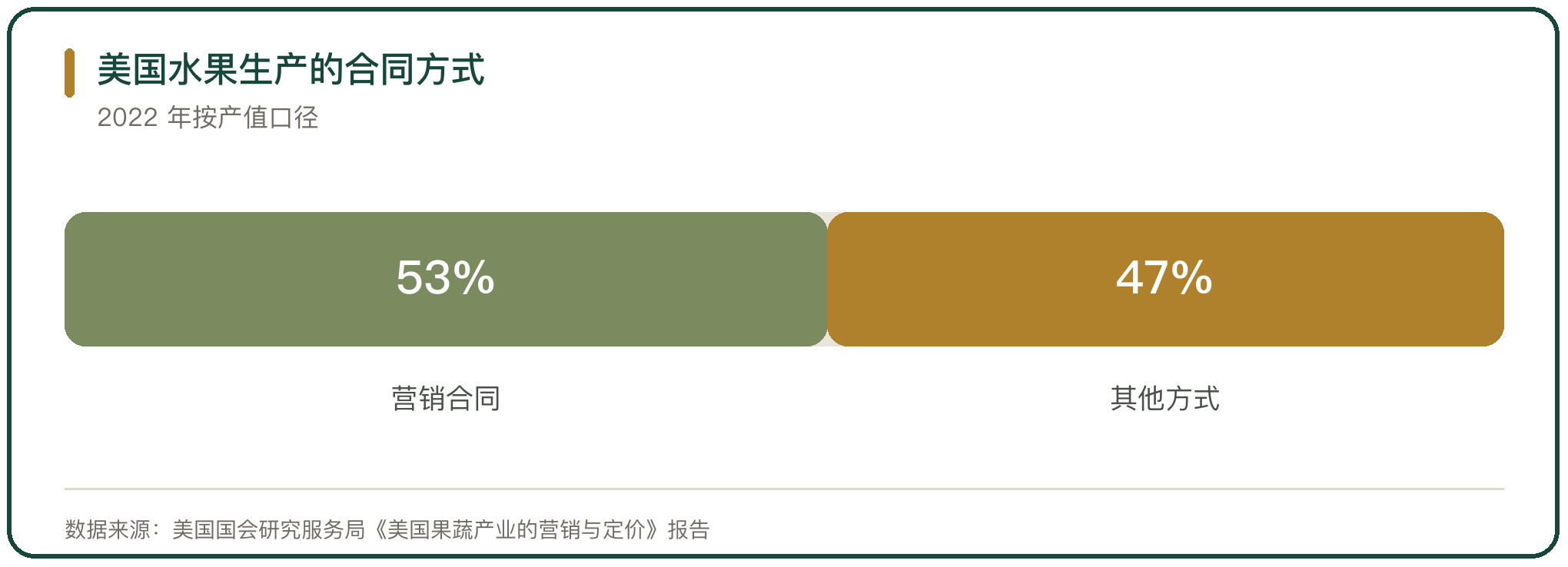 美国水果生产的合同方式