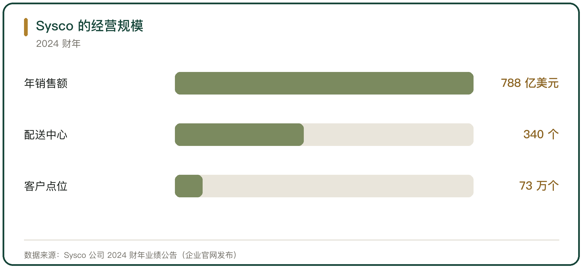 Sysco 的经营规模