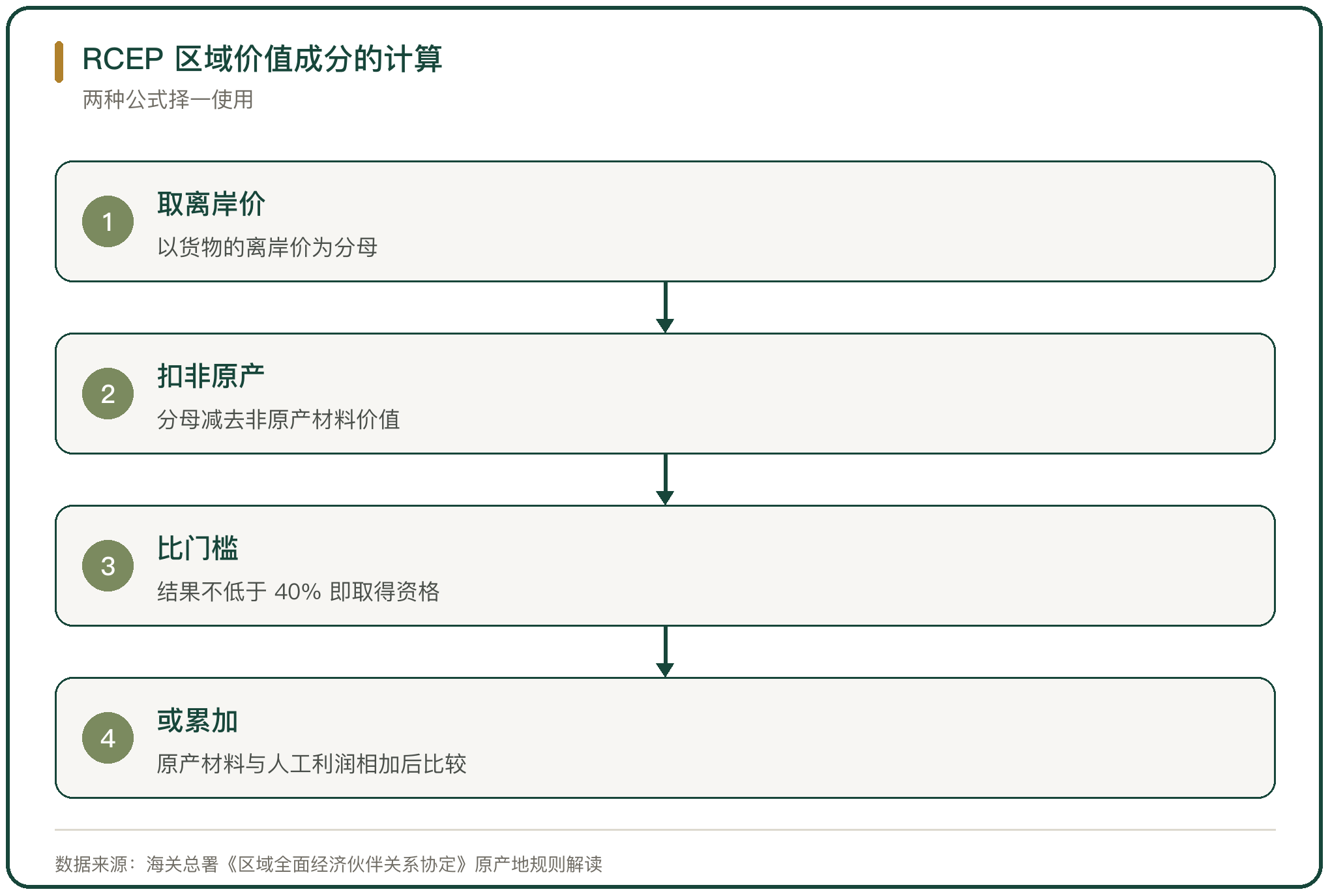RCEP 区域价值成分的计算