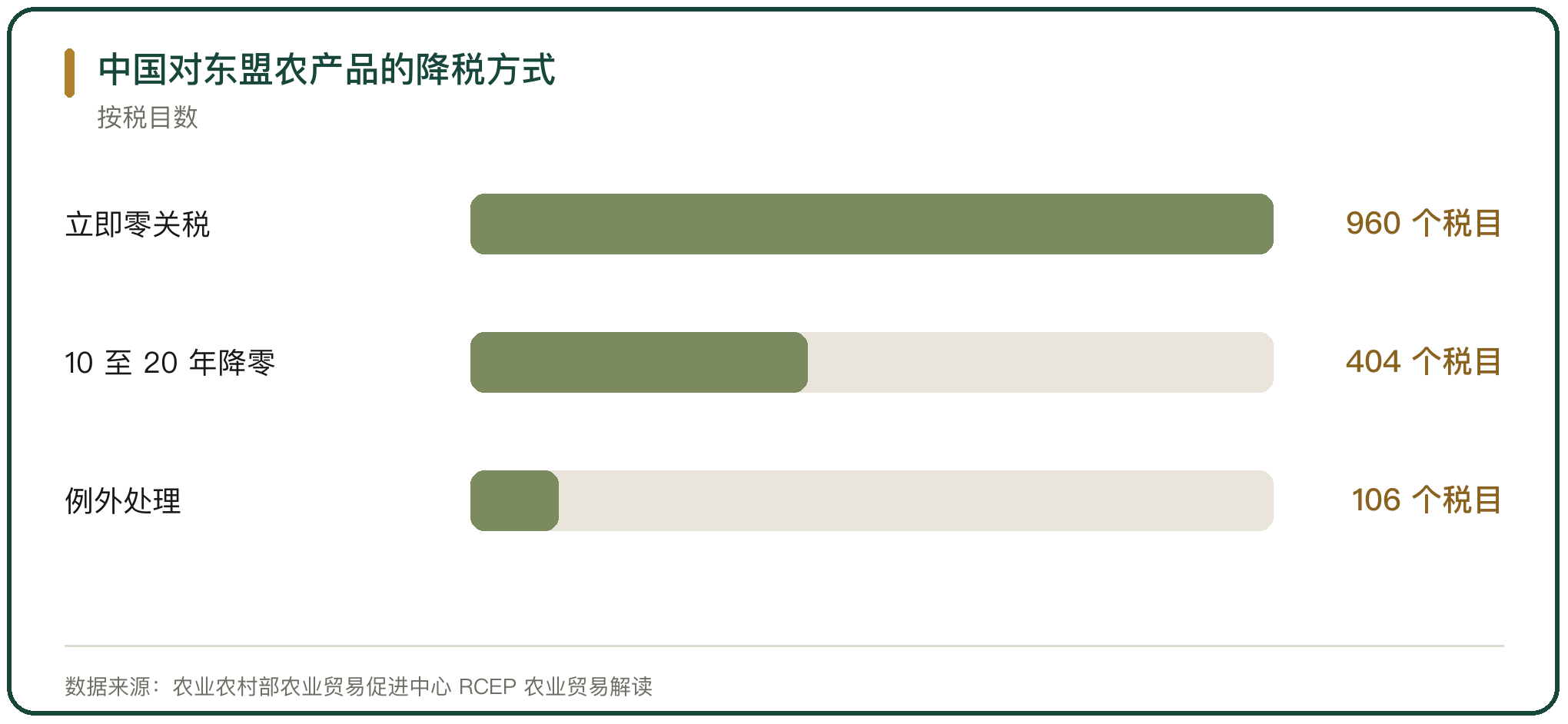 中国对东盟农产品的降税方式