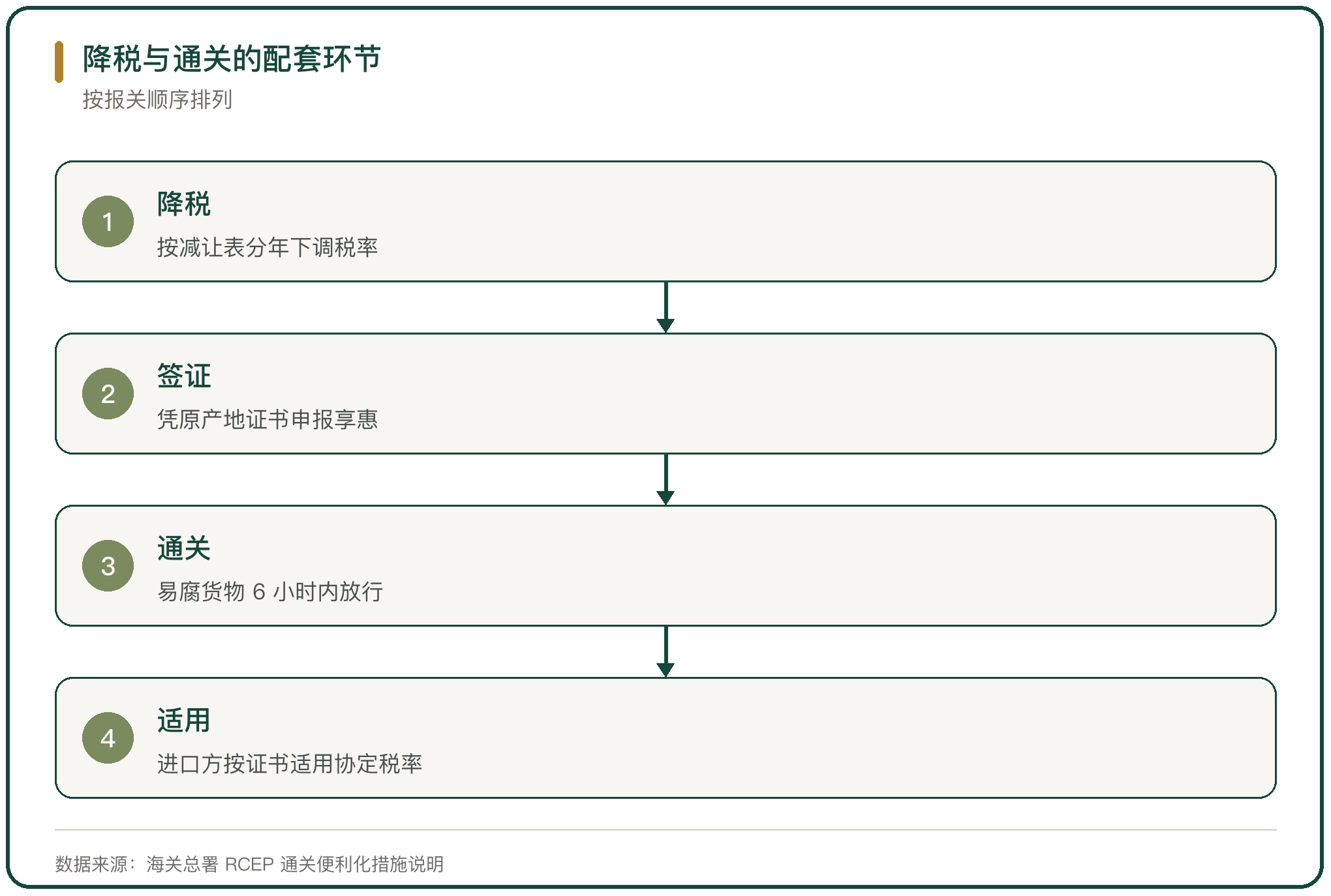降税与通关的配套环节