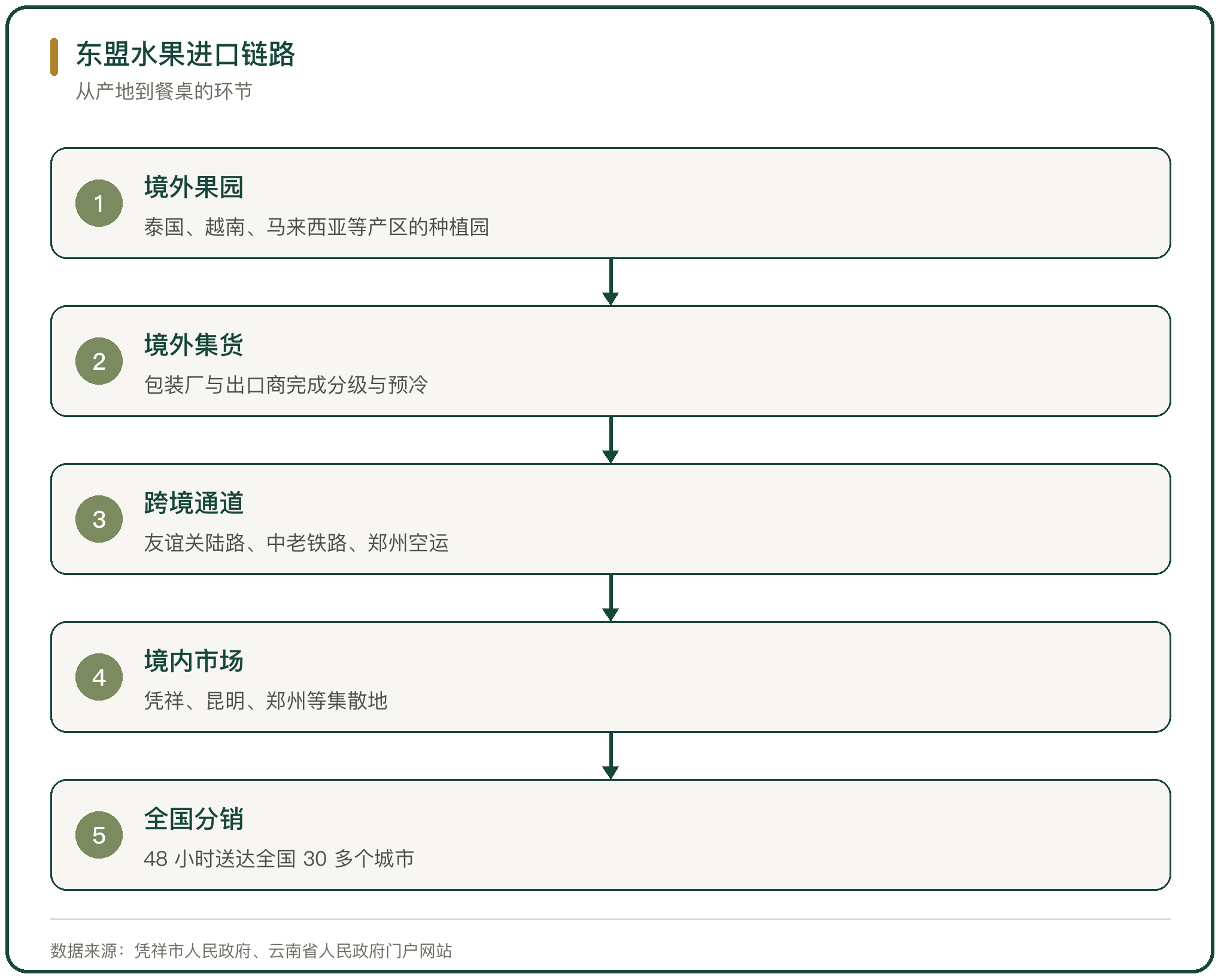东盟水果进口链路