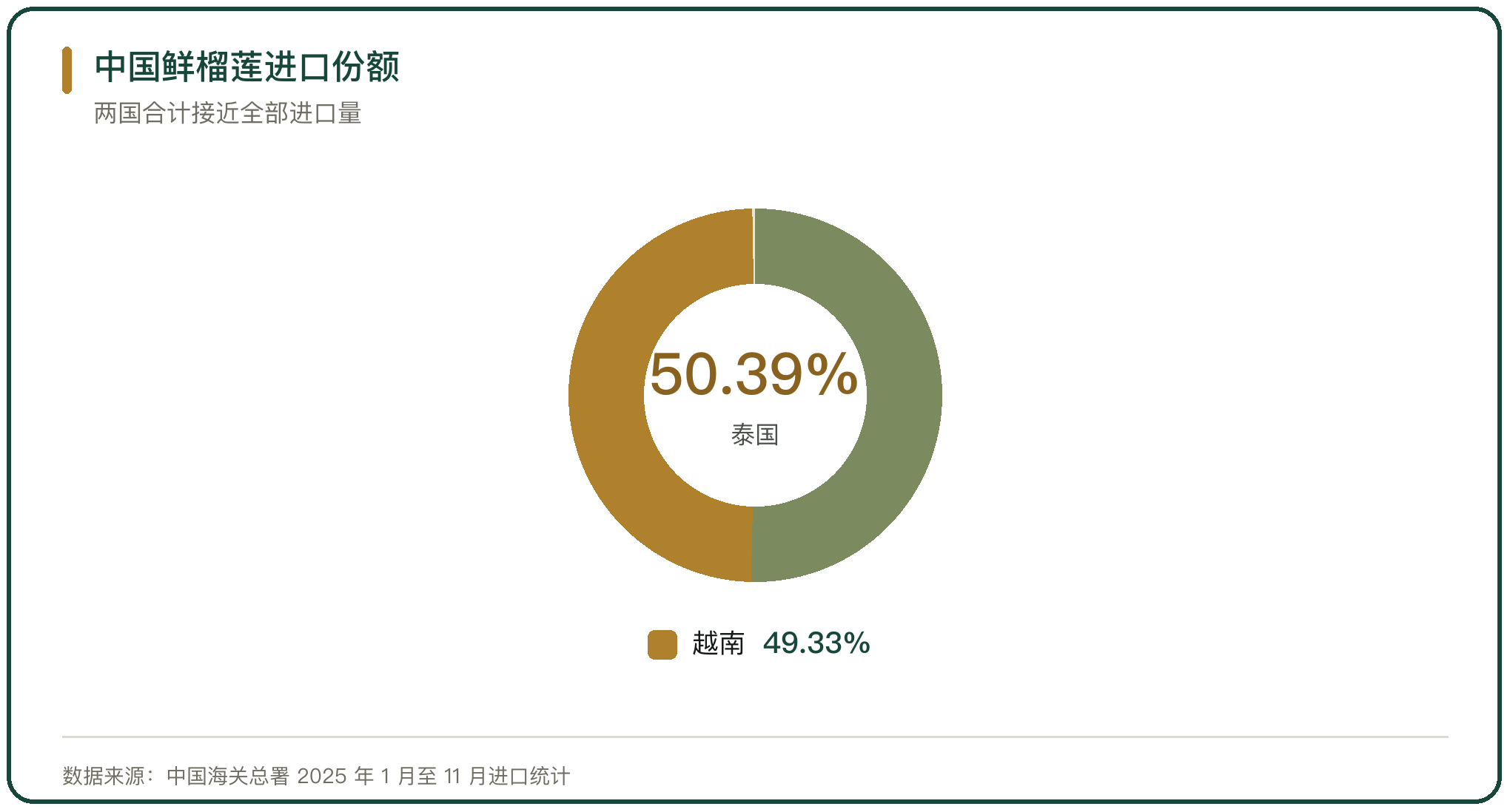 中国鲜榴莲进口份额