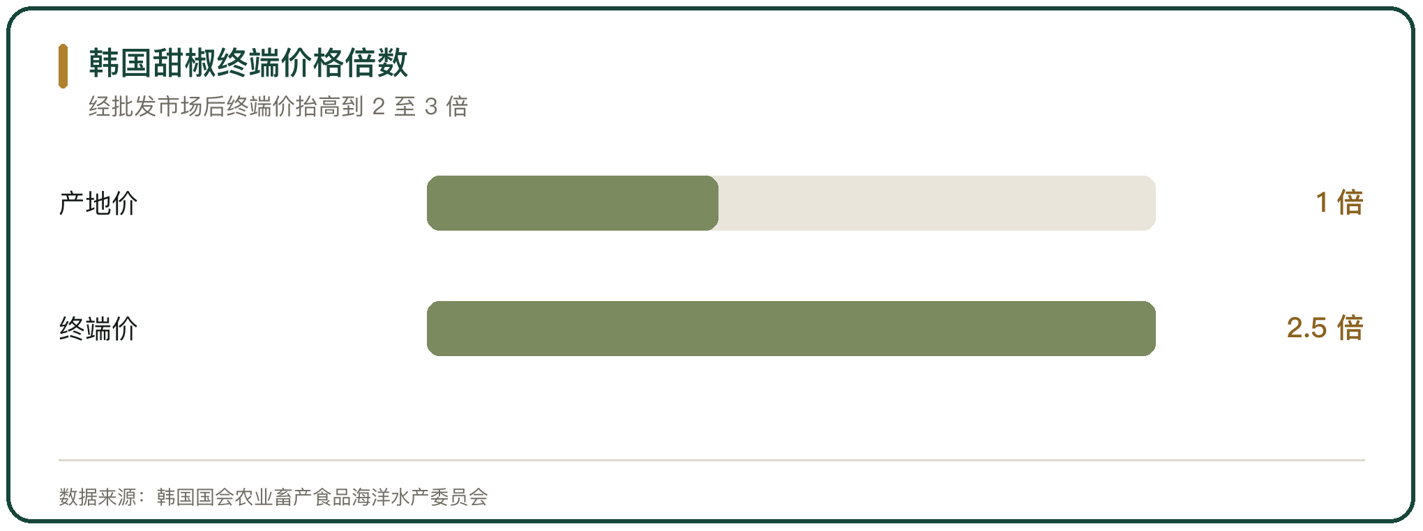 韩国甜椒终端价格倍数