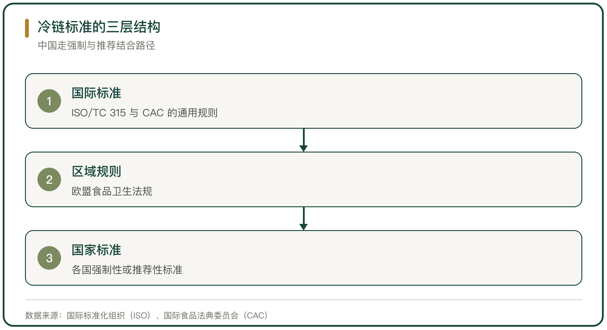 冷链标准的三层结构