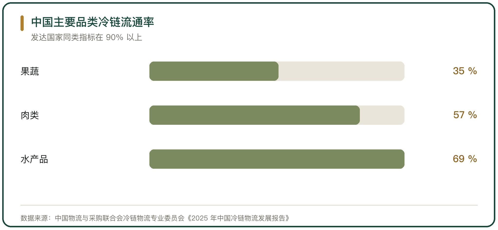 中国主要品类冷链流通率