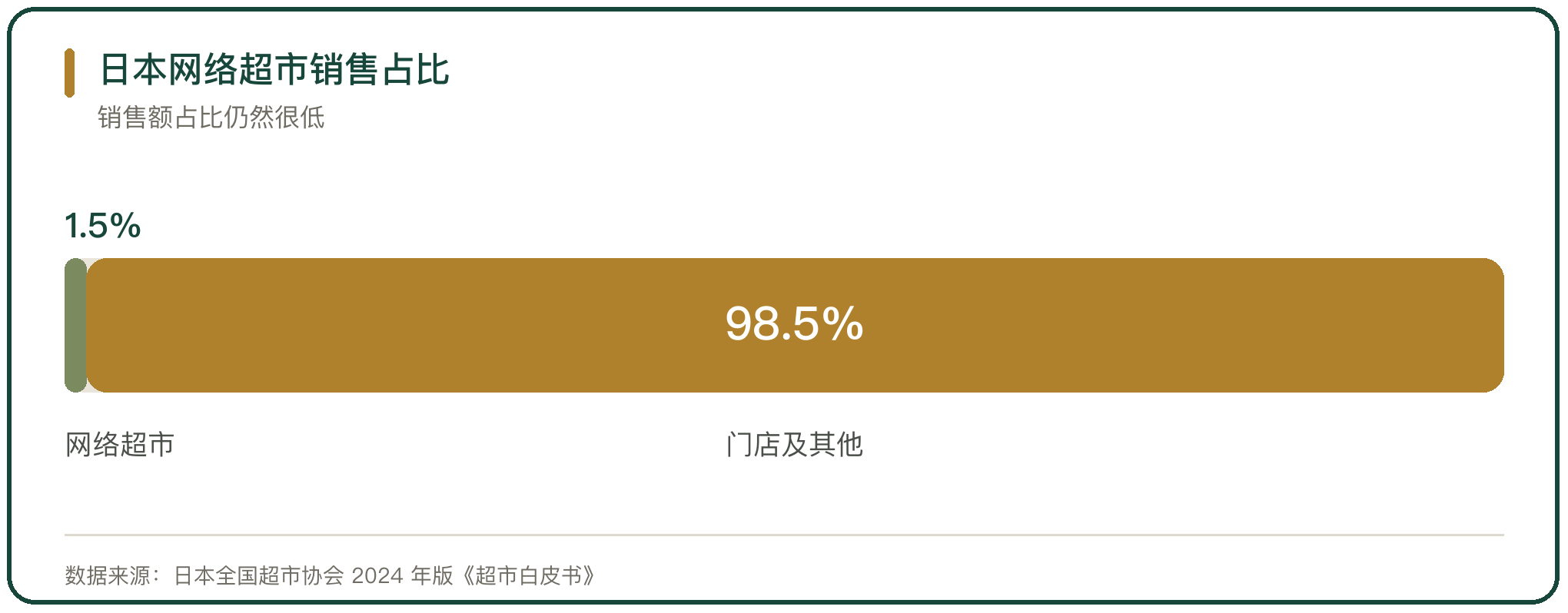 日本网络超市销售占比
