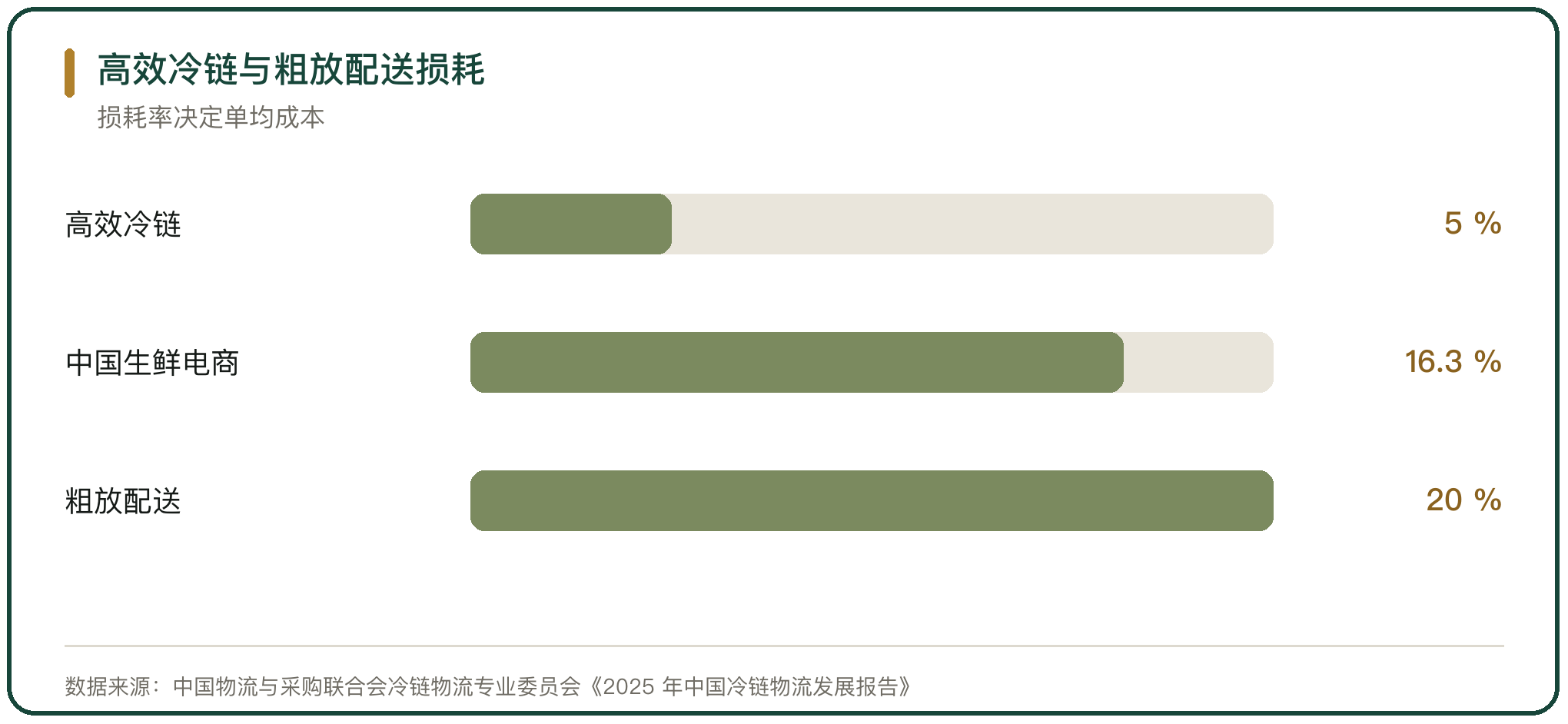 高效冷链与粗放配送损耗