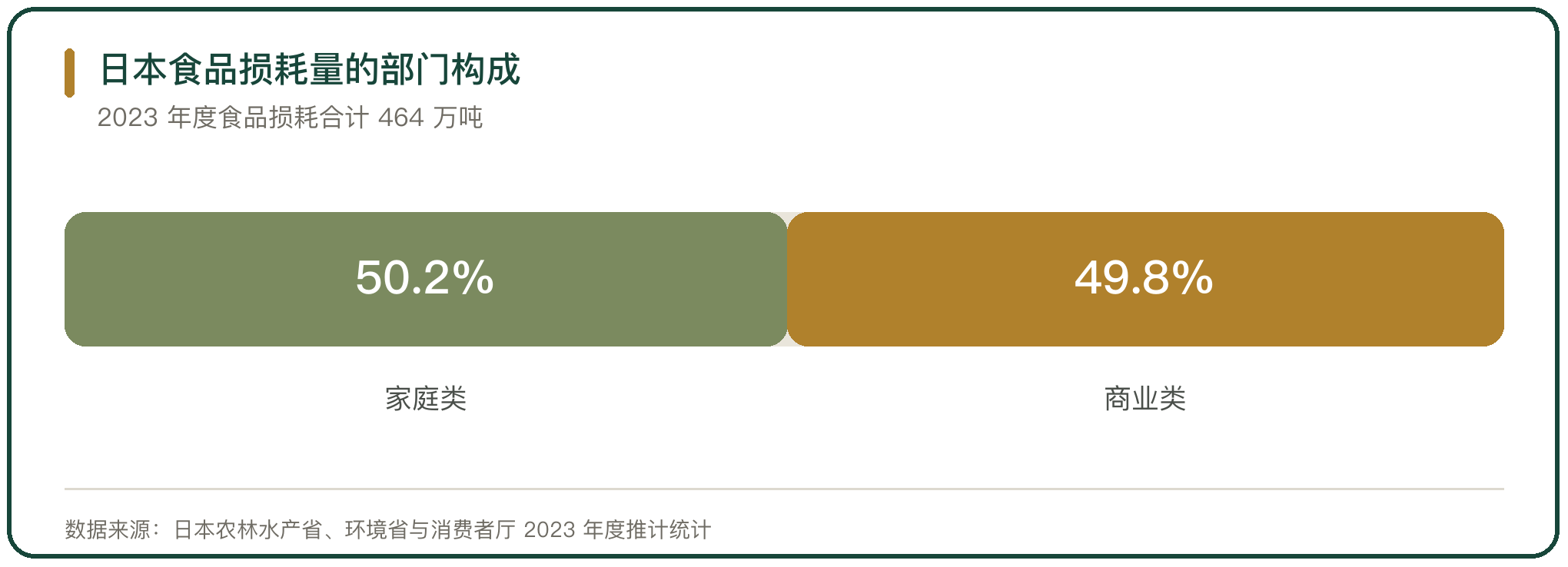 日本食品损耗量的部门构成