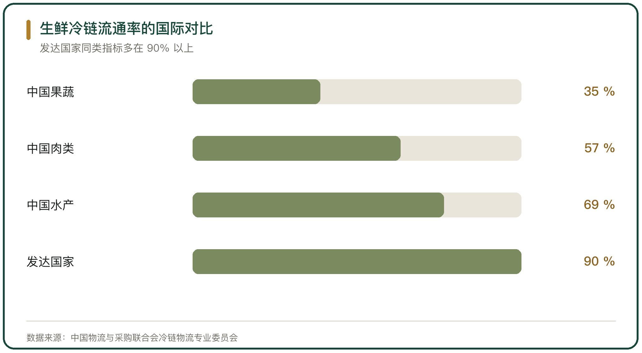 生鲜冷链流通率的国际对比
