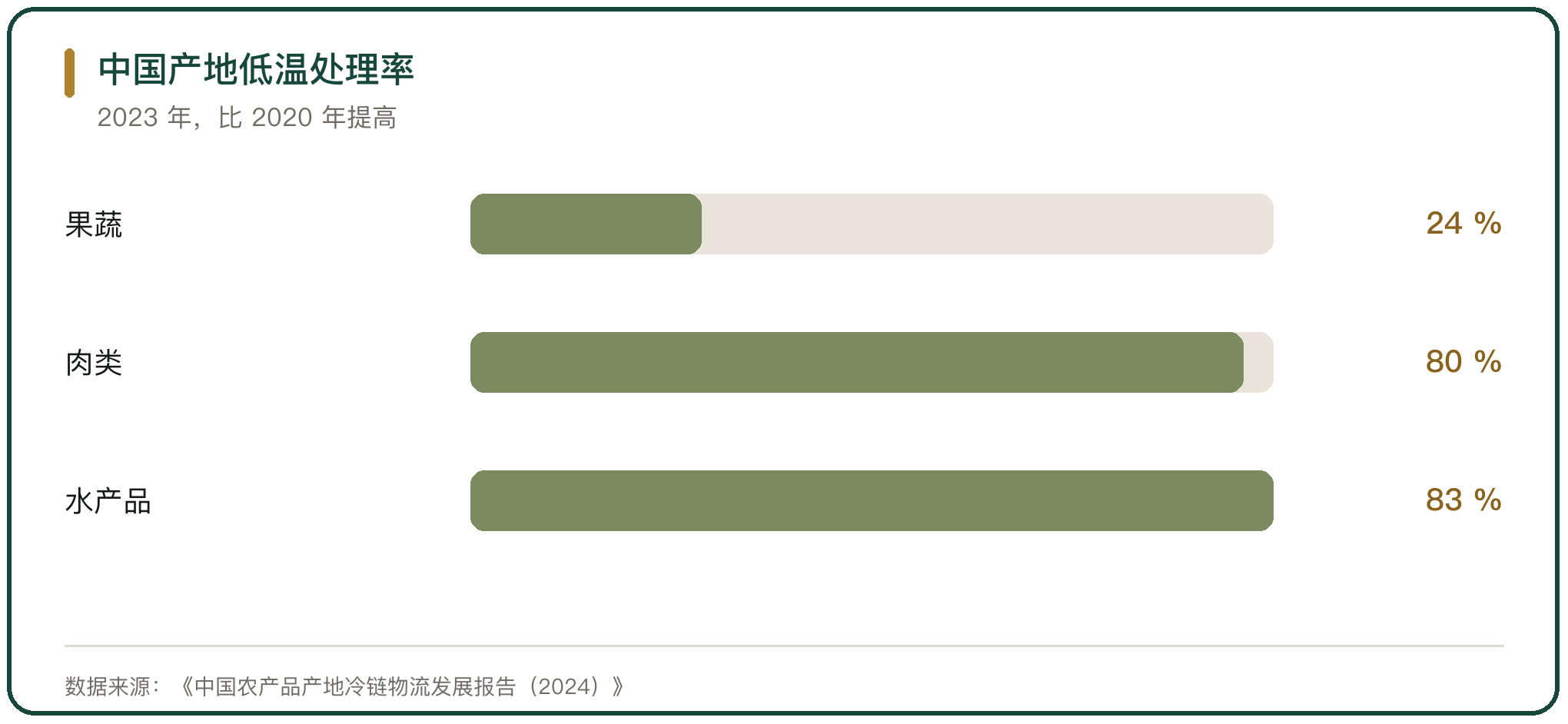 中国产地低温处理率