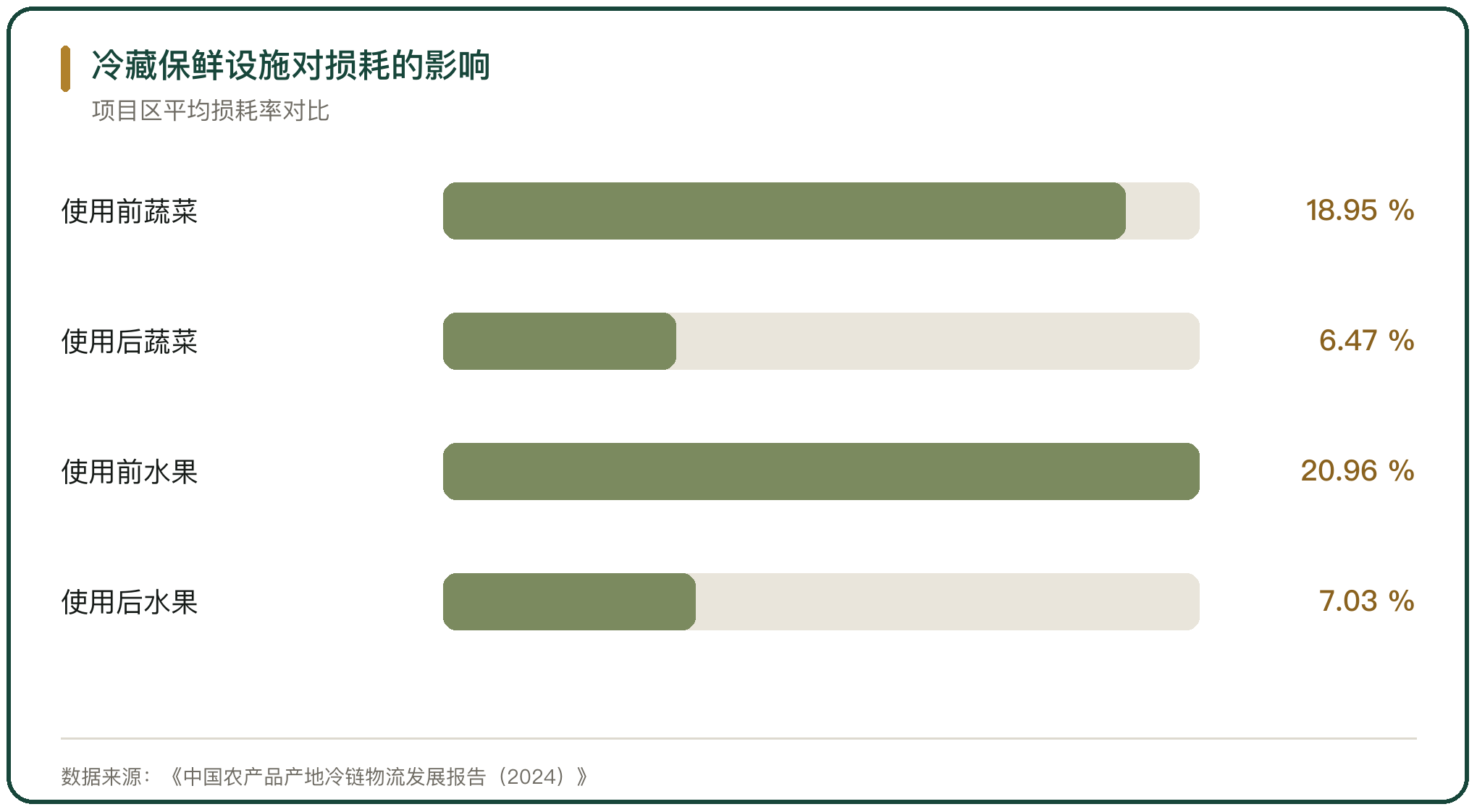 冷藏保鲜设施对损耗的影响