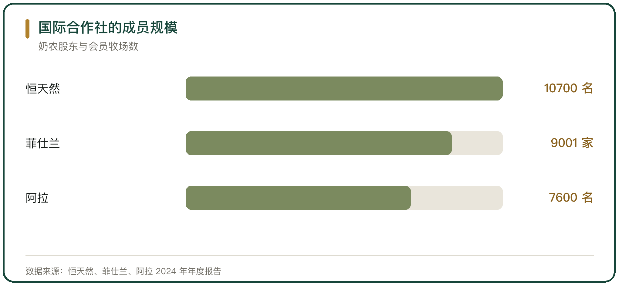 国际合作社的成员规模