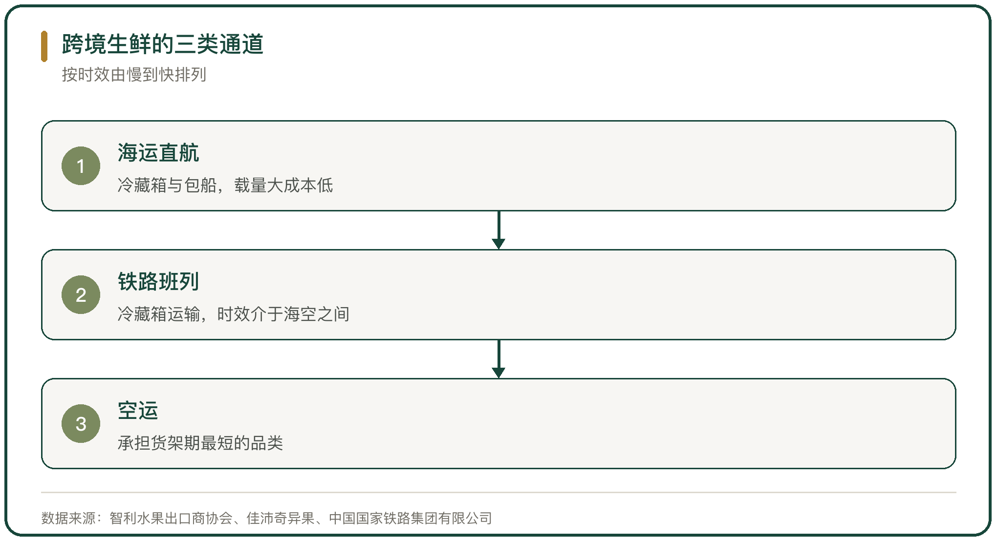 跨境生鲜的三类通道