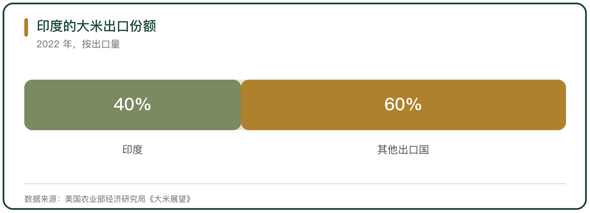 印度的大米出口份额