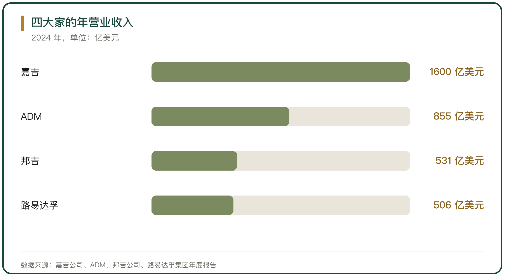 四大家的年营业收入