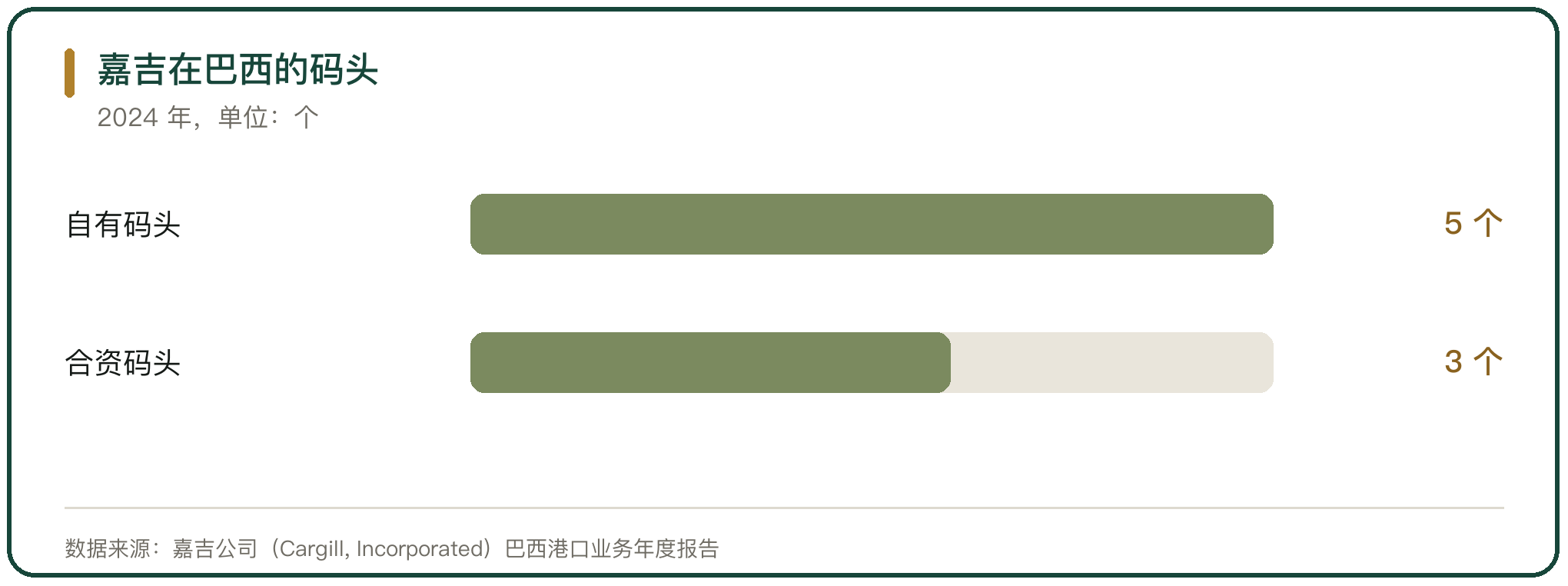 嘉吉在巴西的码头