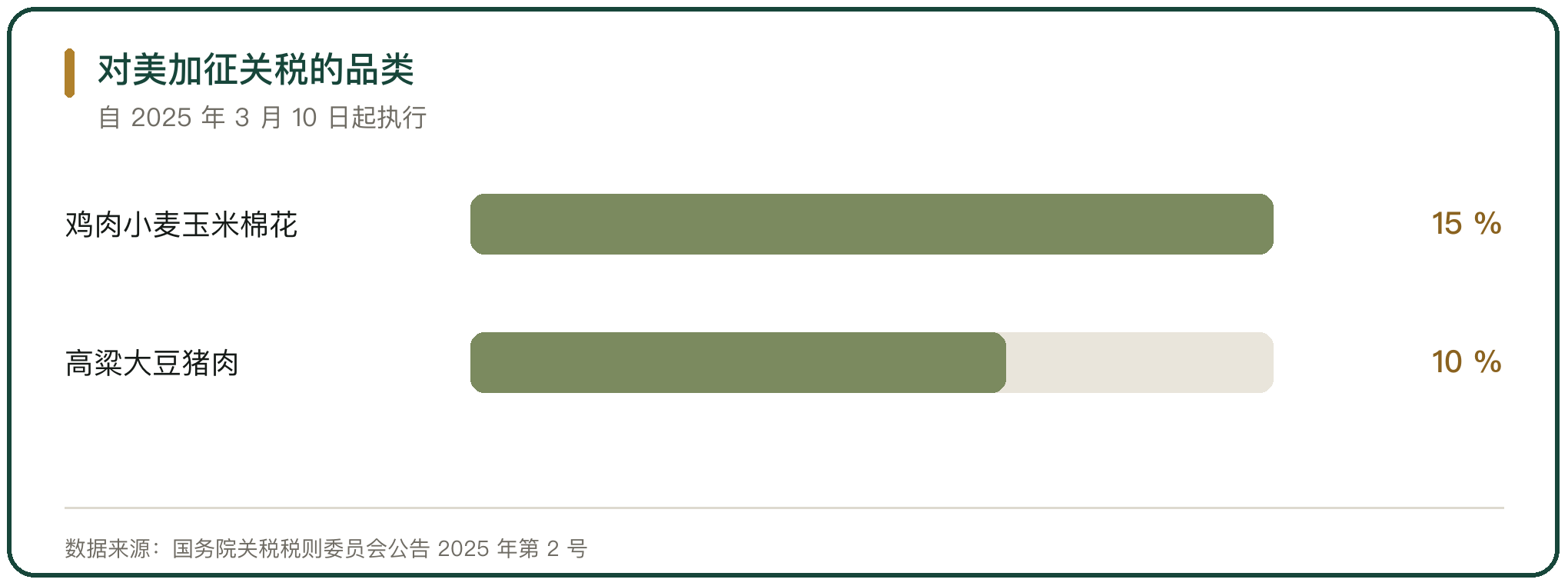 对美加征关税的品类