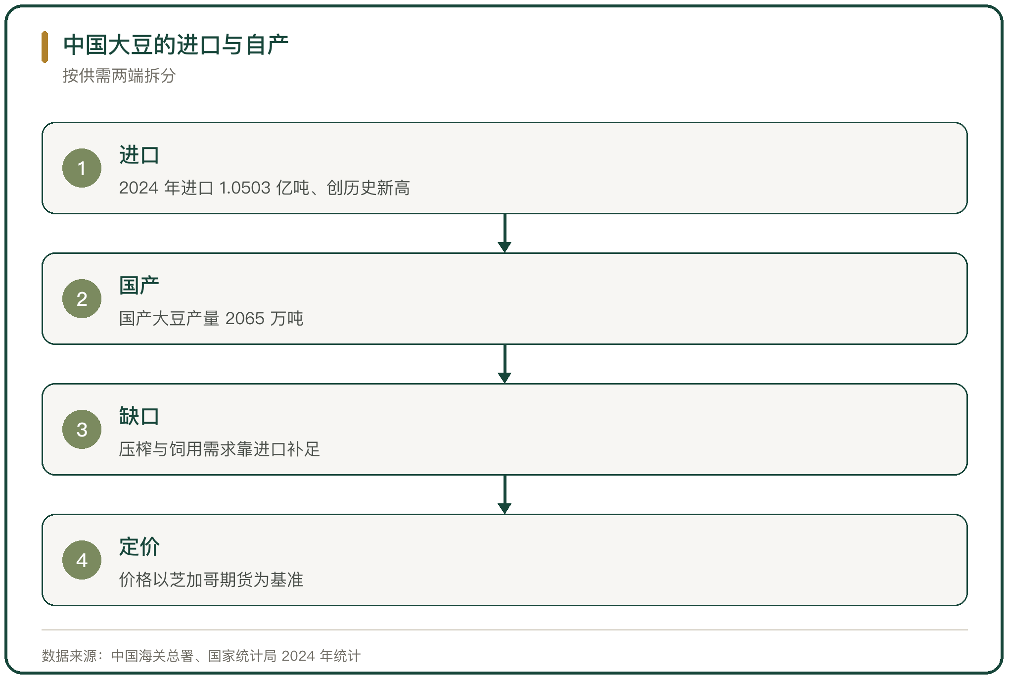 中国大豆的进口与自产