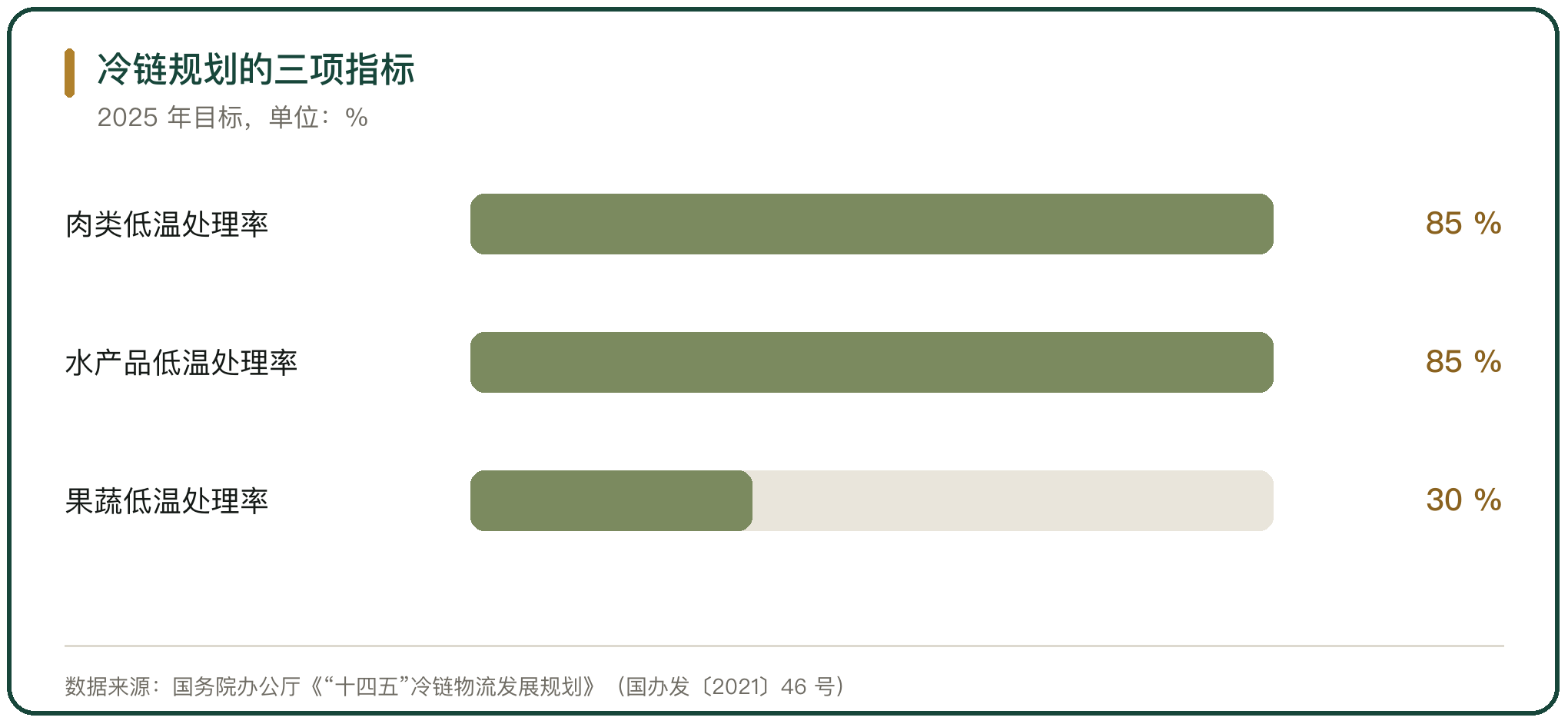 冷链规划的三项指标