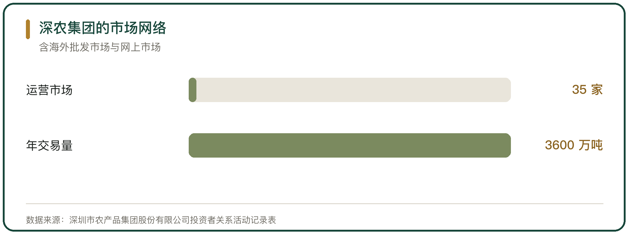 深农集团的市场网络