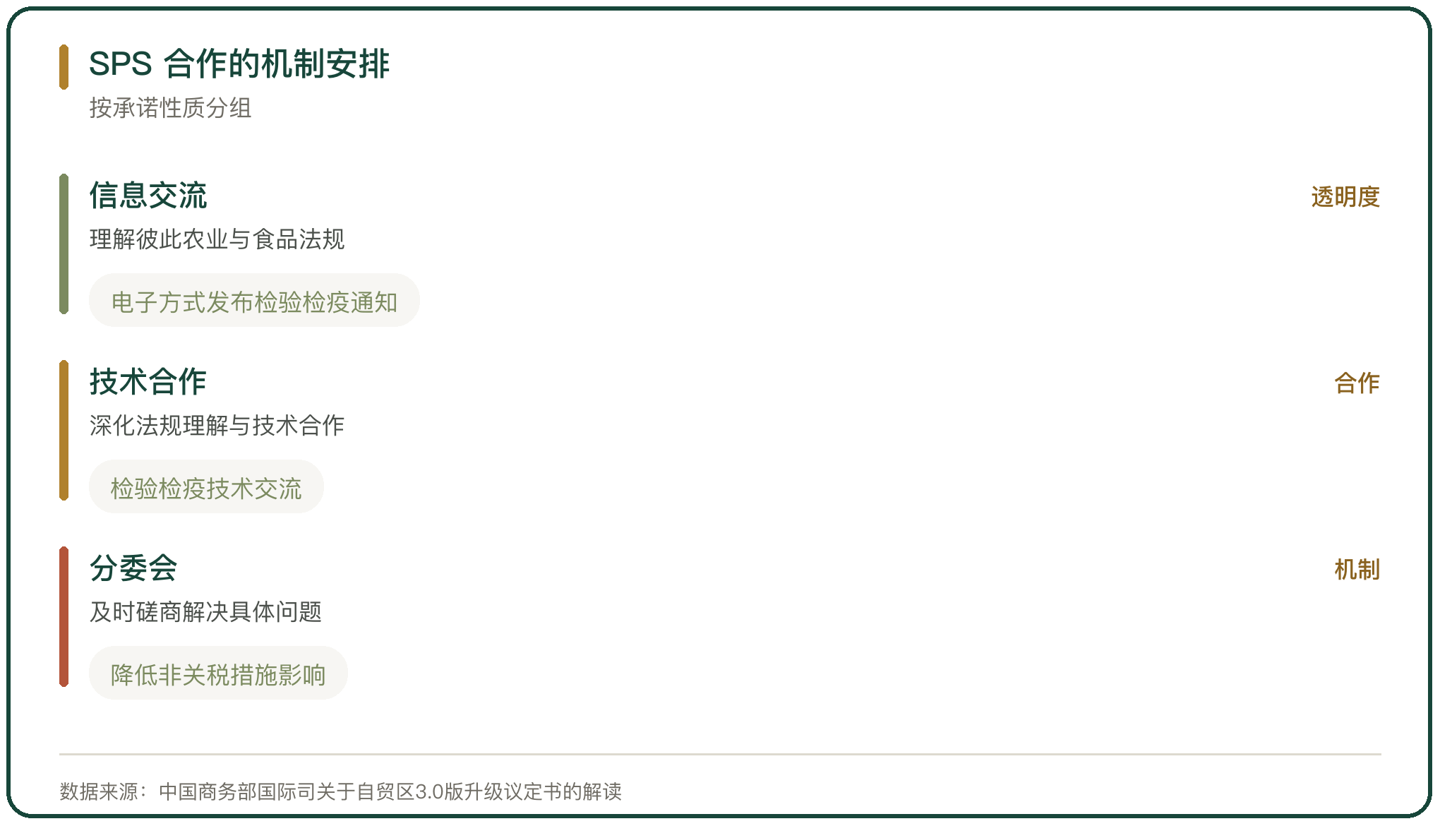 SPS 合作的机制安排