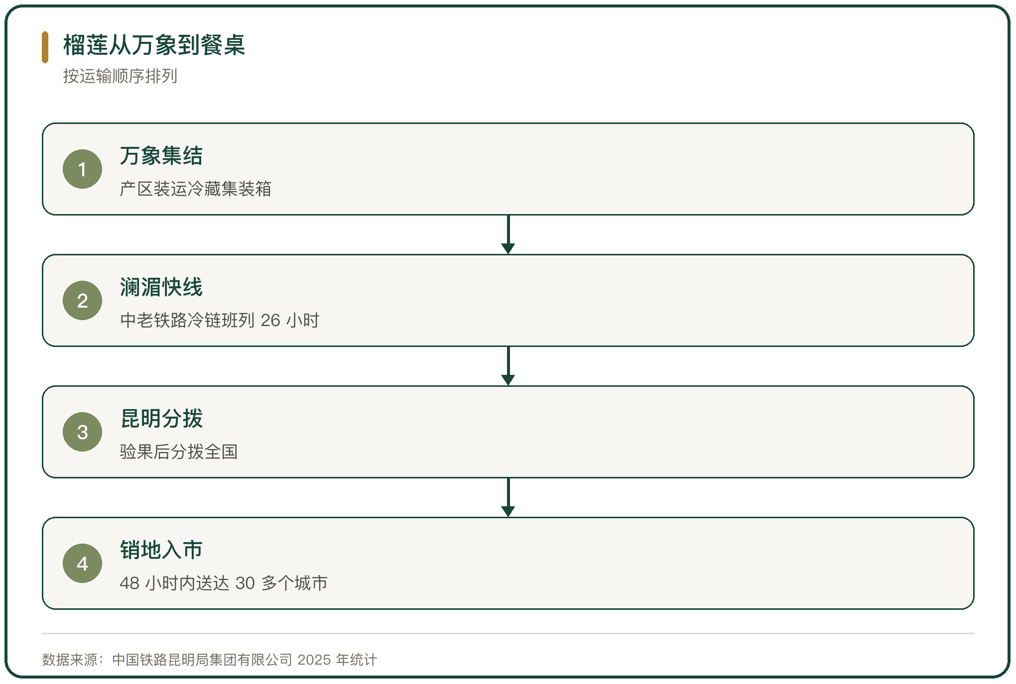 榴莲从万象到餐桌